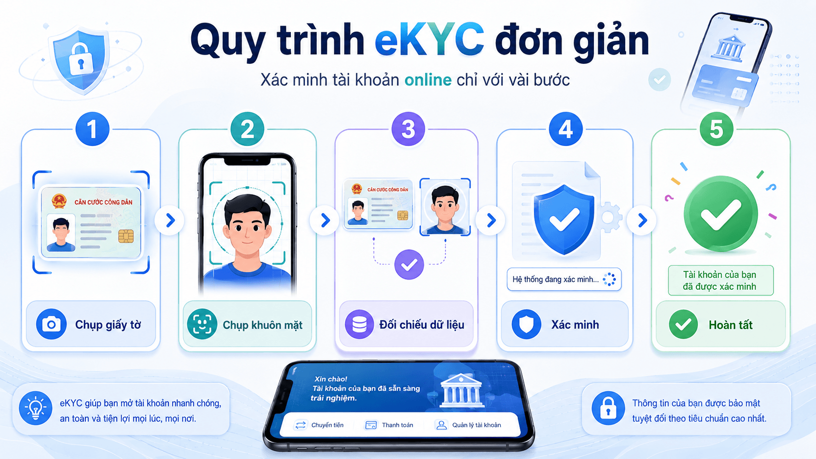 Giải thích KYC và eKYC trong fintech