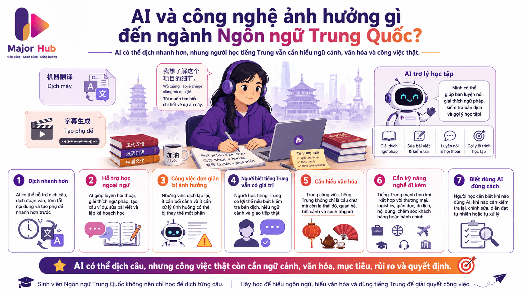 Infographic giải thích AI và công nghệ ảnh hưởng đến ngành Ngôn ngữ Trung Quốc qua dịch máy, tóm tắt, phụ đề, luyện hội thoại, kiểm tra bản dịch, hiểu ngữ cảnh, văn hóa và kỹ năng nghề