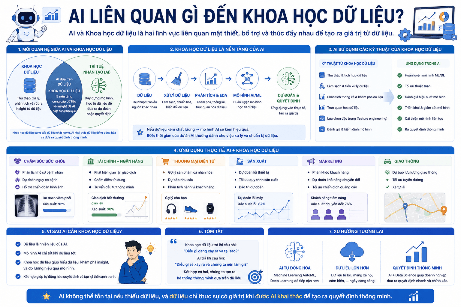 Minh họa mối liên hệ giữa AI và Khoa học dữ liệu trong việc huấn luyện mô hình, phân tích dữ liệu, kiểm chứng kết quả và hỗ trợ ra quyết định