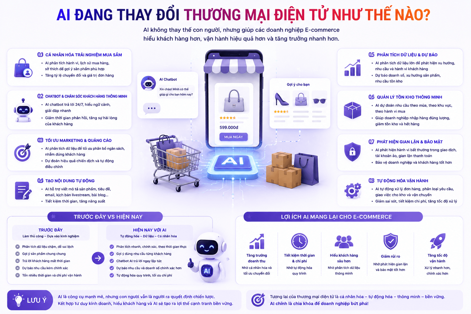 Minh họa AI ảnh hưởng đến Thương mại điện tử qua cá nhân hóa sản phẩm, chatbot, phân tích dữ liệu, tự động hóa marketing và tối ưu vận hành