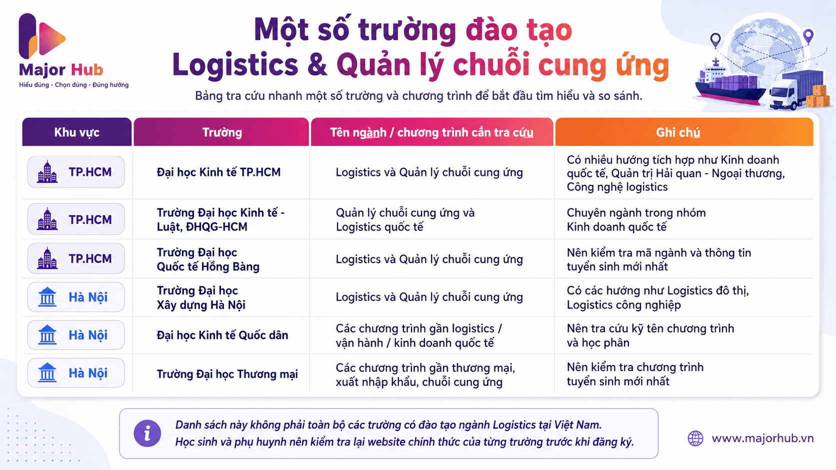 Bảng tra cứu nhanh một số trường và chương trình đào tạo Logistics và Quản lý chuỗi cung ứng tại TP.HCM và Hà Nội