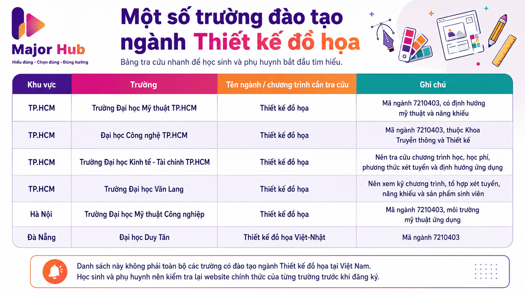 Bảng tra cứu nhanh một số trường đào tạo ngành Thiết kế đồ họa kèm mã ngành, khu vực và ghi chú chương trình