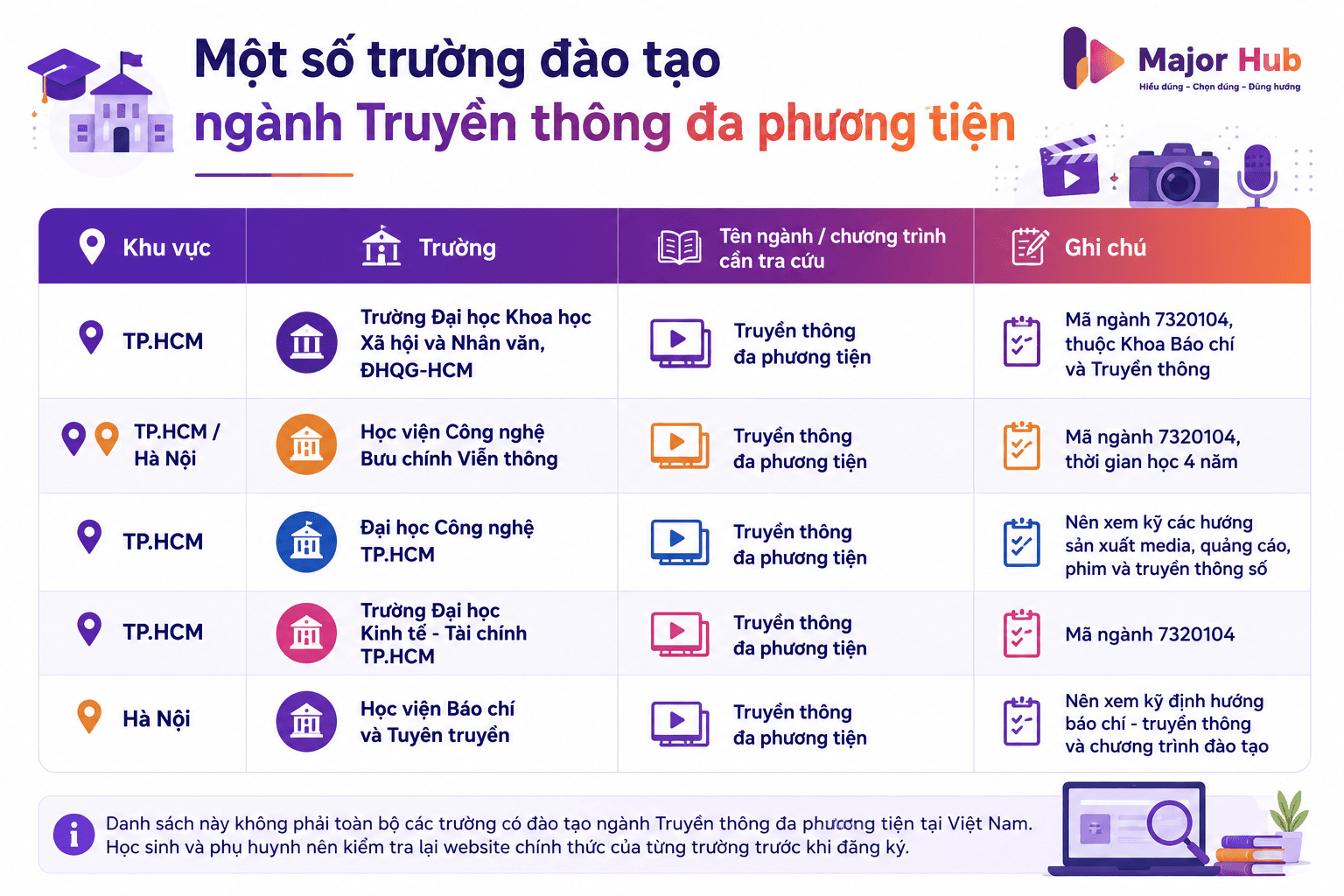 Bảng tra cứu nhanh một số trường đào tạo ngành Truyền thông đa phương tiện kèm mã ngành, khu vực và ghi chú chương trình