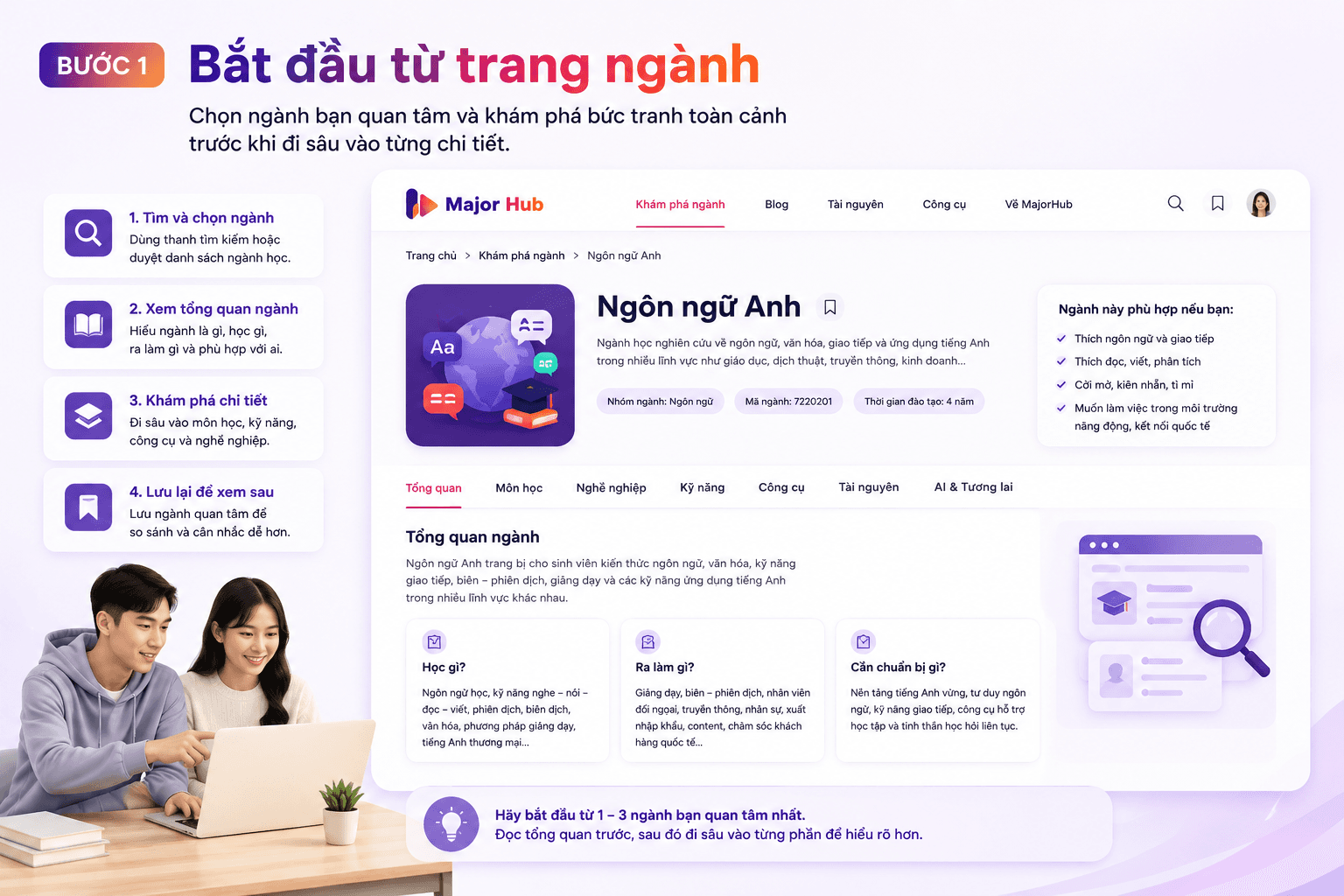 Minh họa cách học sinh bắt đầu khám phá trên MajorHub từ trang ngành để hiểu ngành là gì, học gì và ra làm nghề nào