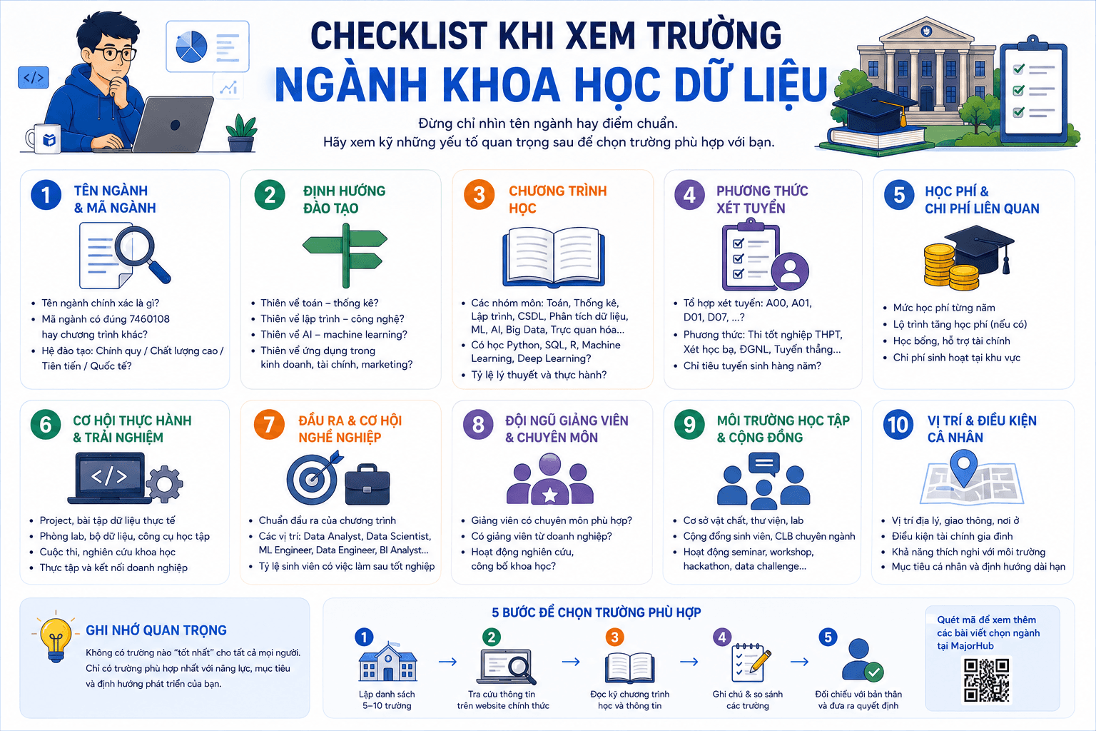 Checklist giúp học sinh và phụ huynh xem trường ngành Khoa học dữ liệu qua mã ngành, chương trình học, định hướng đào tạo, học phí, thực hành và cơ hội nghề nghiệp