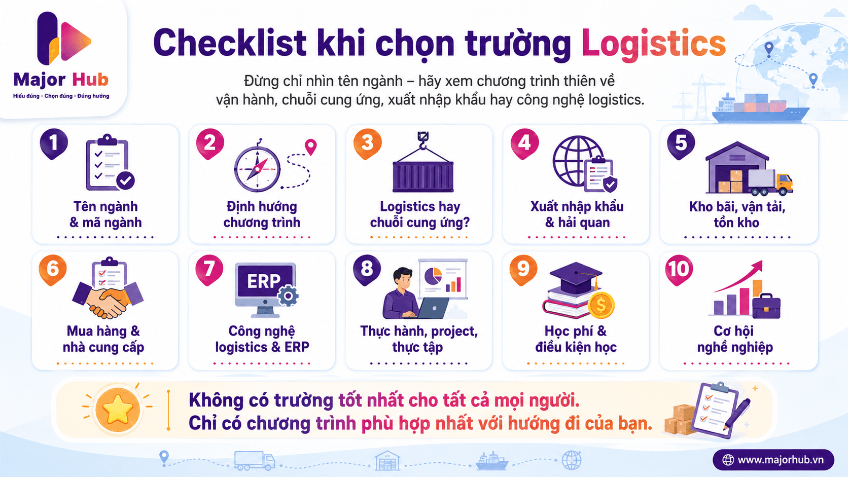 Checklist giúp học sinh và phụ huynh chọn trường ngành Logistics qua tên ngành, mã ngành, định hướng đào tạo, thực hành, học phí và cơ hội nghề nghiệp