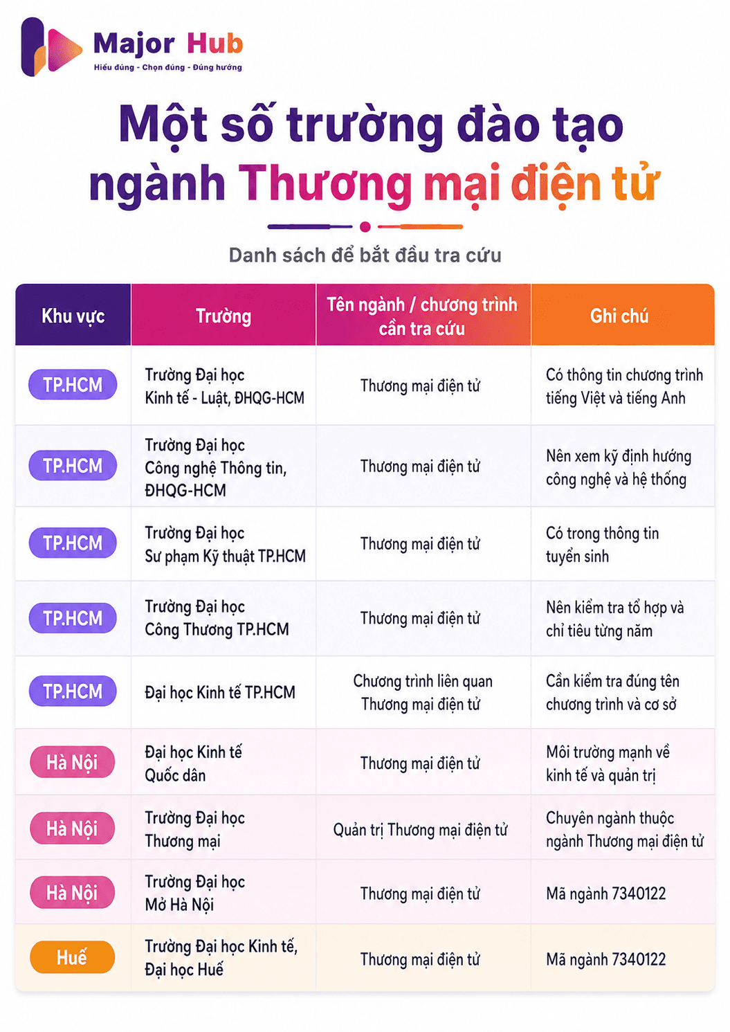 Minh họa danh sách các trường đại học tại Việt Nam đào tạo ngành thương mại điện tử