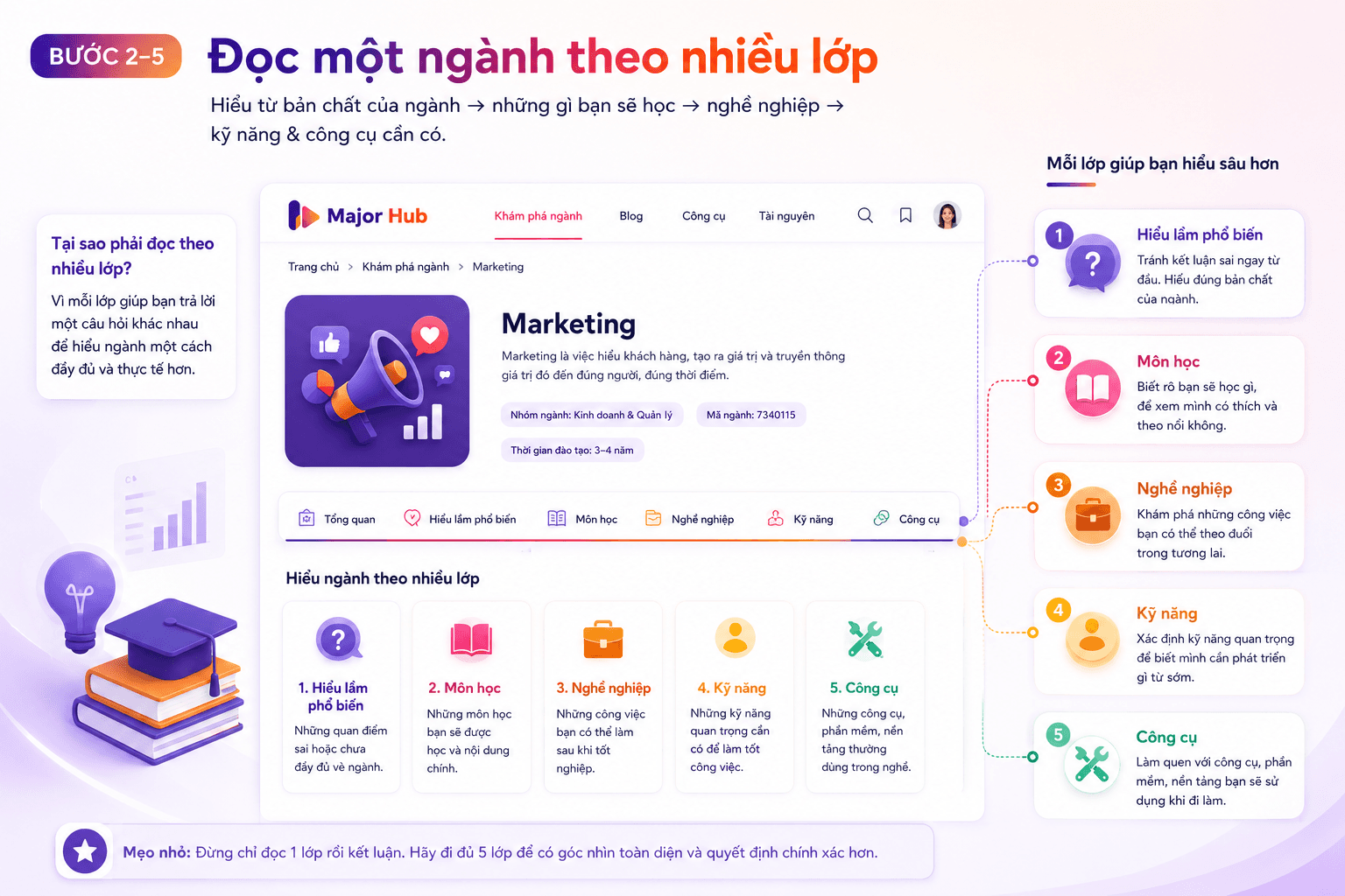 Infographic hướng dẫn đọc một ngành học theo nhiều lớp gồm hiểu lầm phổ biến, môn học, kỹ năng, công cụ và nghề nghiệp