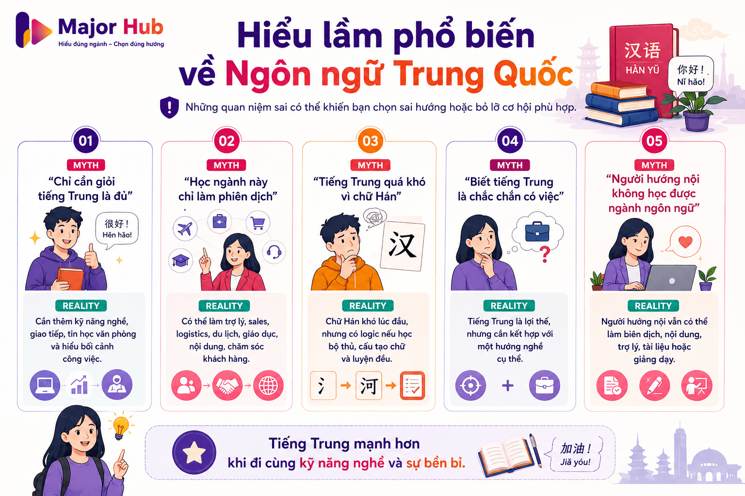 Minh họa các hiểu lầm phổ biến về ngành Ngôn ngữ Trung Quốc như chỉ cần giỏi tiếng Trung, học xong chỉ làm phiên dịch hoặc tiếng Trung quá khó vì chữ Hán