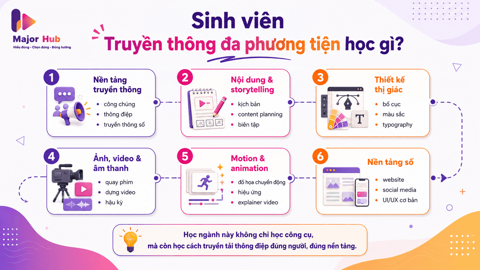 Minh họa các hiểu lầm phổ biến về ngành Truyền thông đa phương tiện như chỉ cần sáng tạo, chỉ cần biết phần mềm hoặc học ngành này ra chỉ làm content