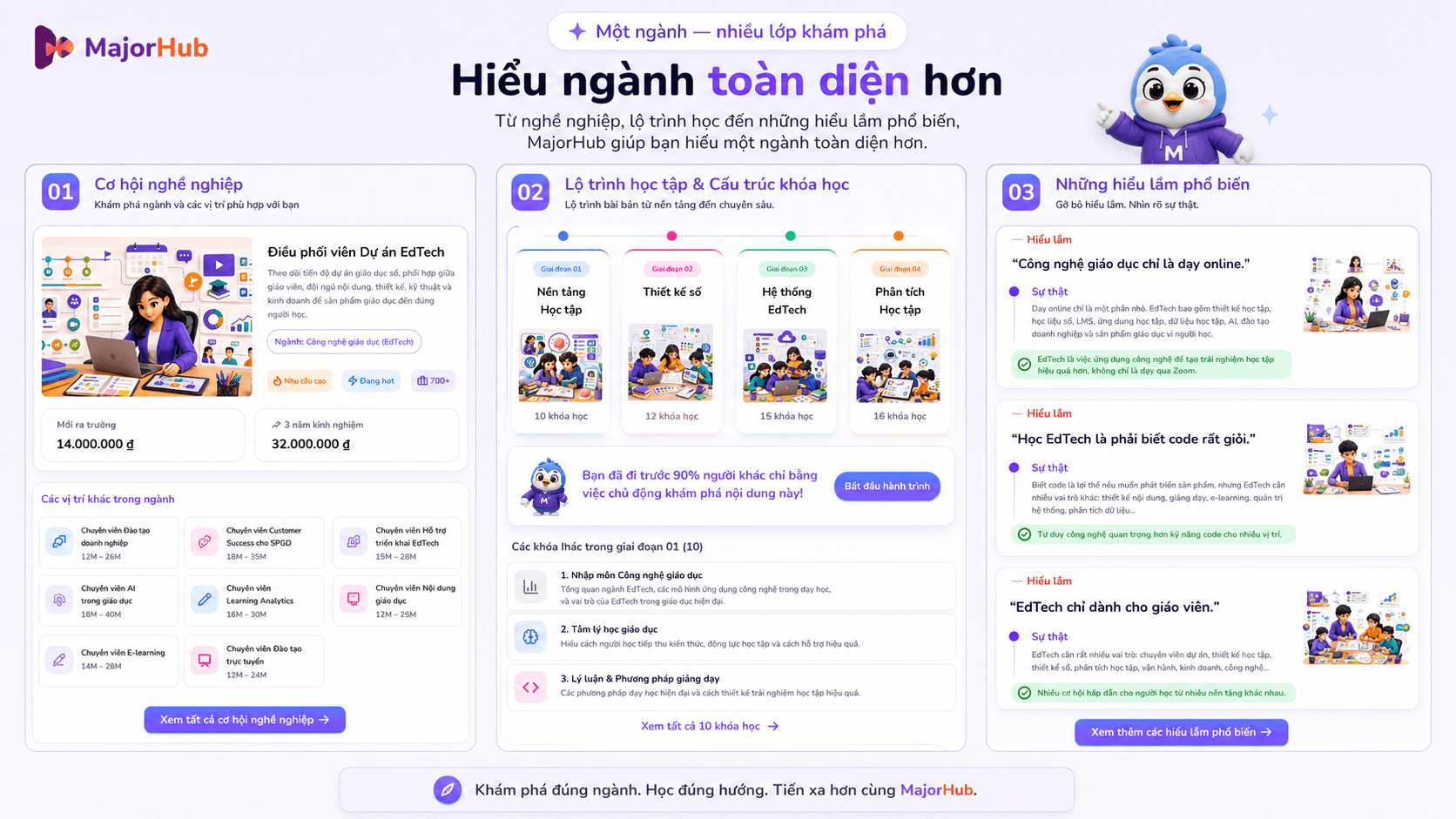 Demo các phần của Major Hub trong 1 trang chuyên ngành