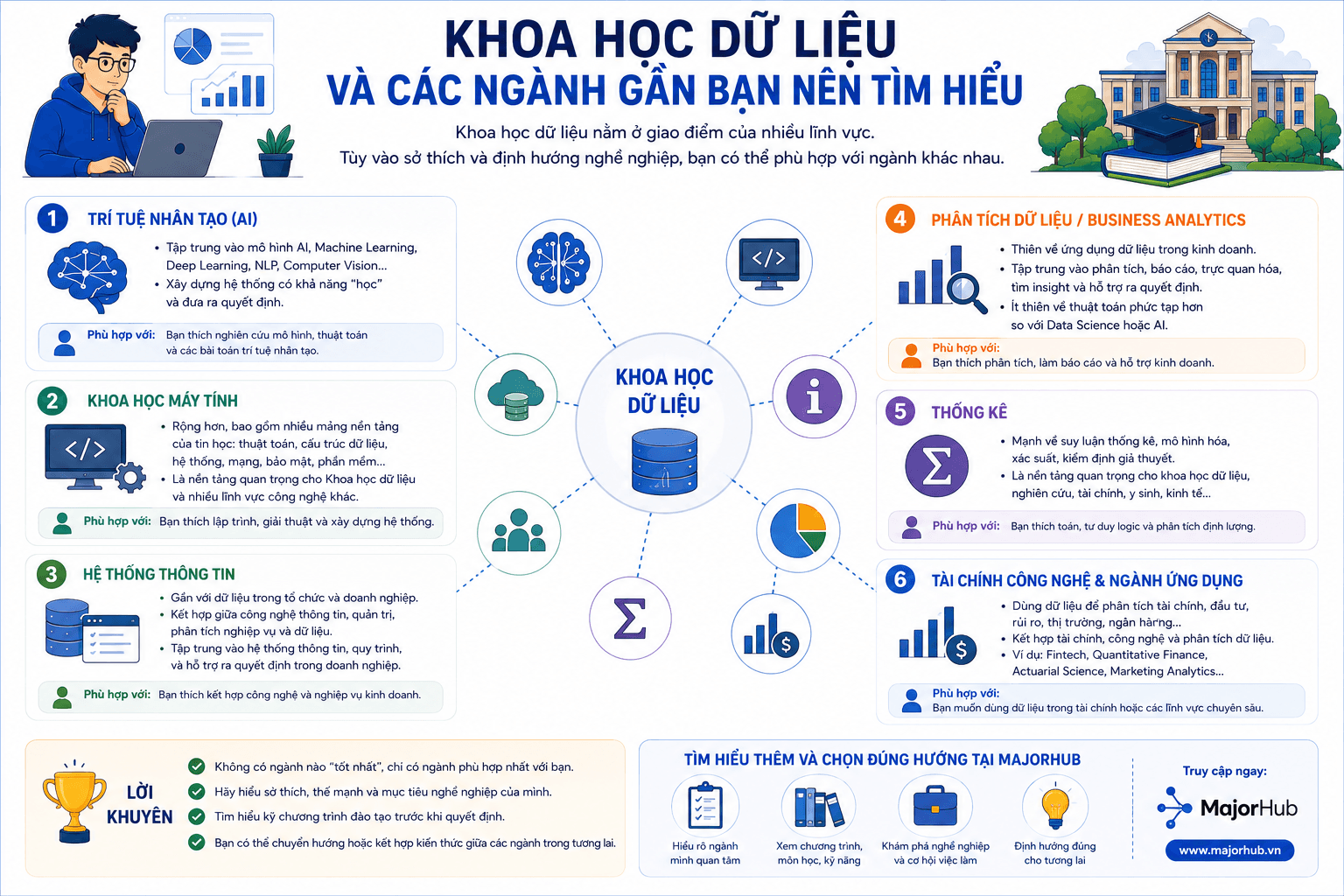 Minh họa ngành Khoa học dữ liệu và các ngành gần như Trí tuệ nhân tạo, Khoa học máy tính, Công nghệ thông tin, Hệ thống thông tin, Thống kê và Tài chính công nghệ