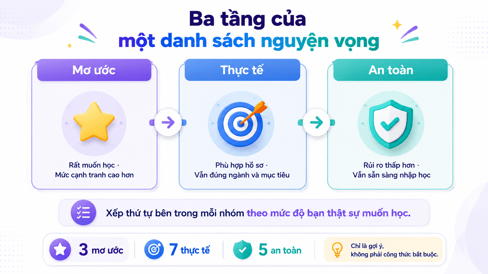Khung chia 15 nguyện vọng thành lựa chọn mơ ước, thực tế và an toàn.