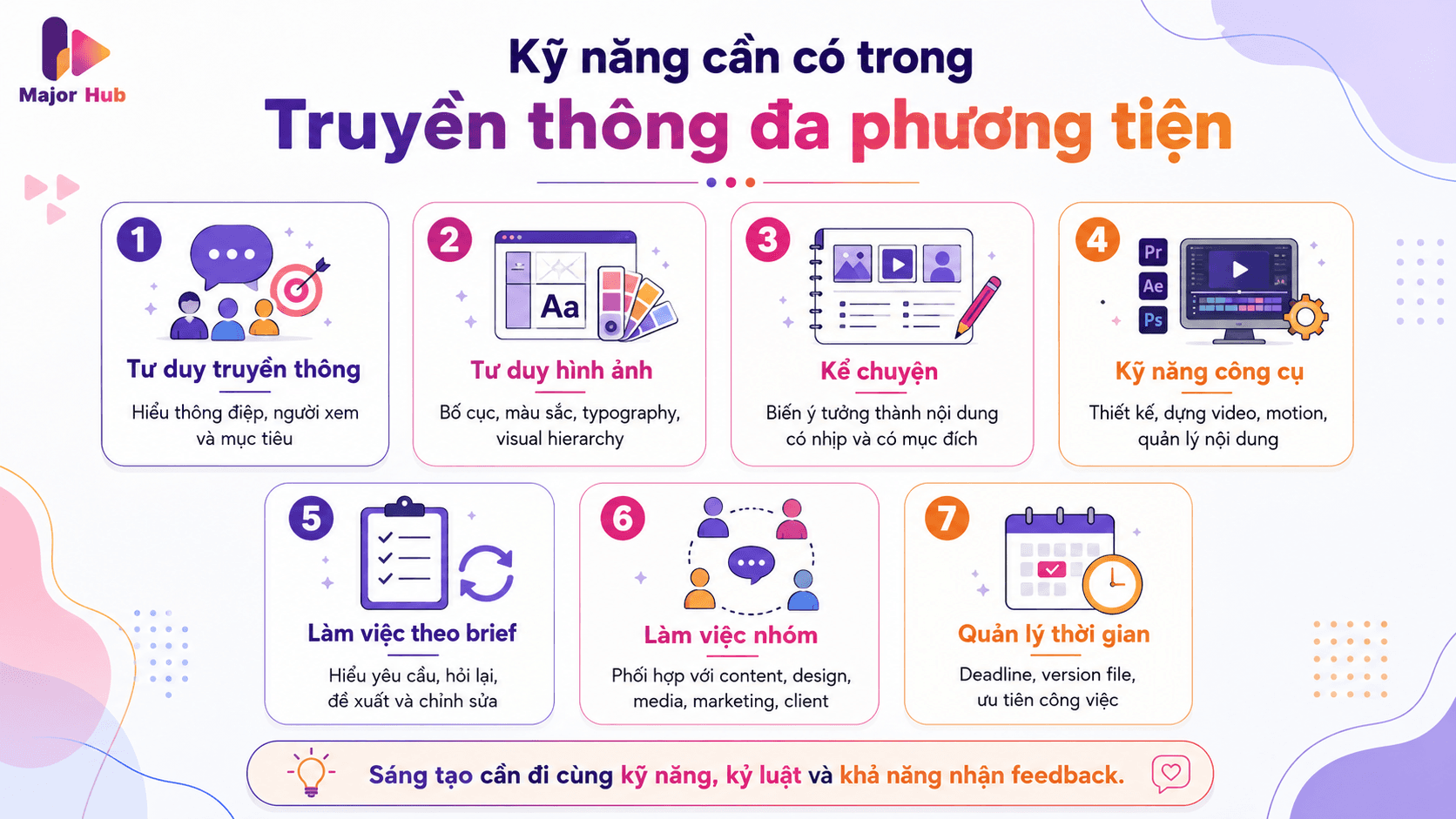 Infographic các kỹ năng cần có trong ngành Truyền thông đa phương tiện như tư duy truyền thông, kể chuyện, hình ảnh, công cụ, teamwork và quản lý thời gian