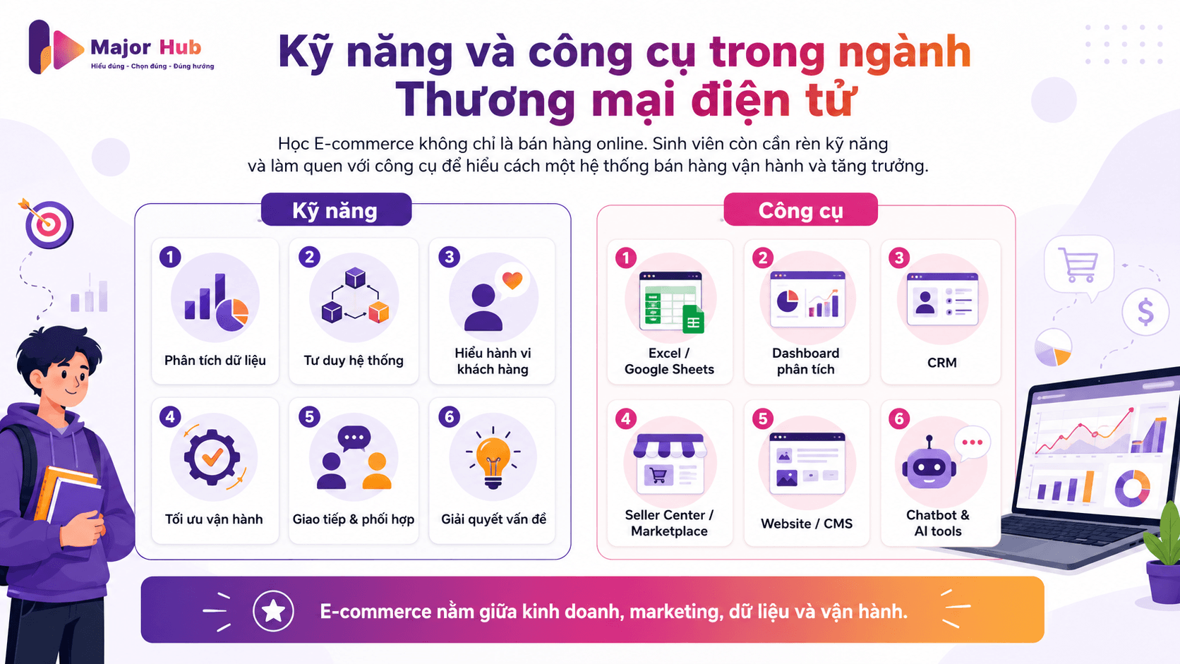 Infographic các kỹ năng và công cụ sinh viên Thương mại điện tử nên biết như Excel, CRM, analytics, seller center, ads manager, chatbot và AI tools