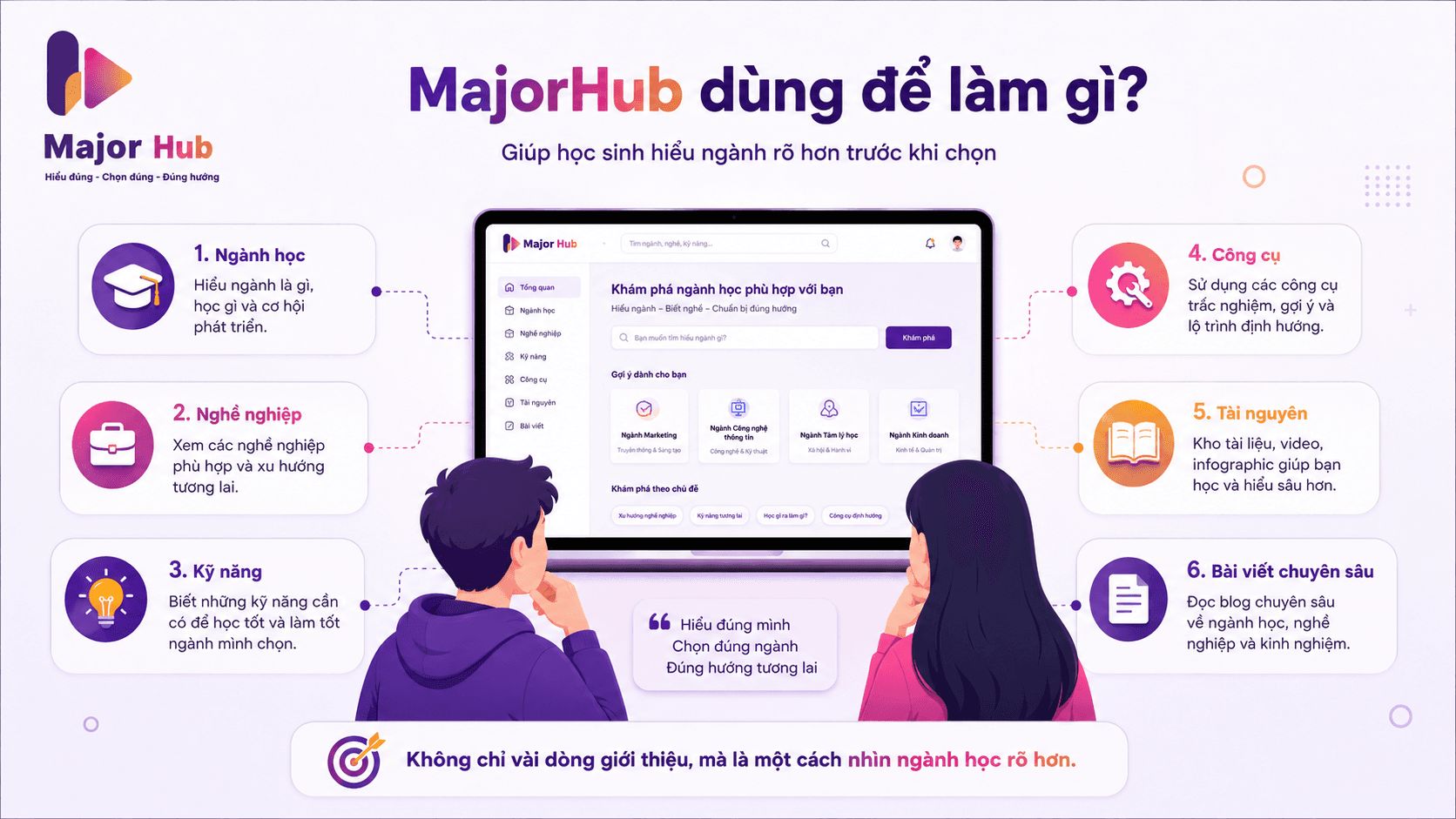 Infographic giải thích MajorHub giúp học sinh hiểu ngành rõ hơn qua ngành học, nghề nghiệp, kỹ năng, công cụ và tài nguyên