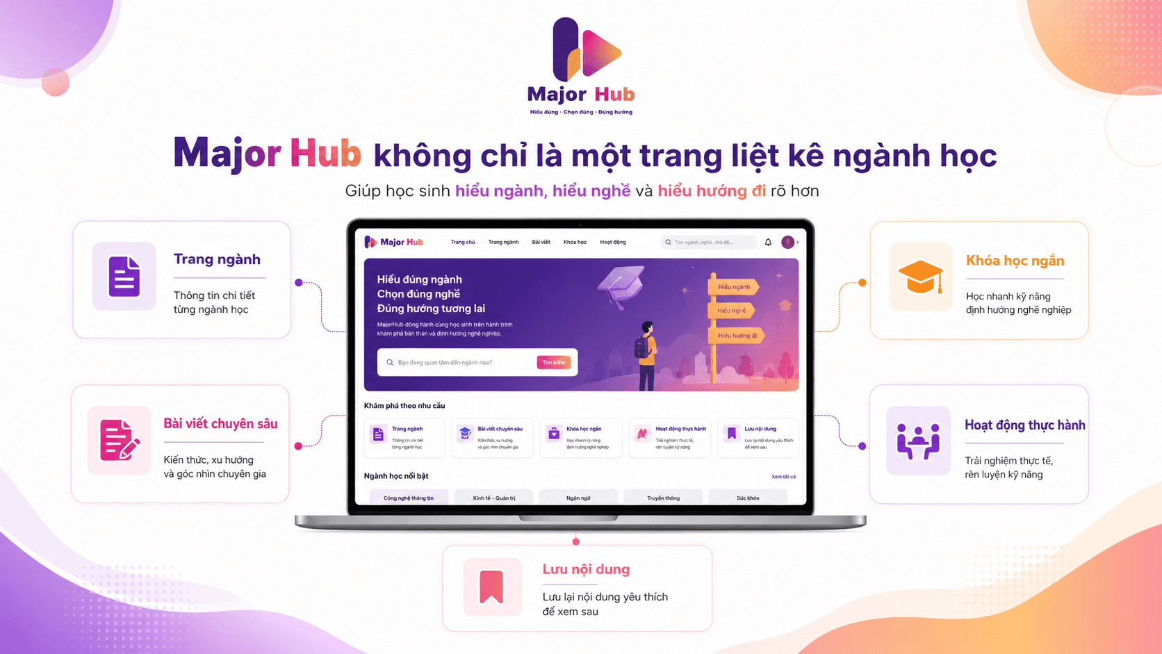 Minh họa các phần chính của MajorHub như trang ngành, blog, khóa học ngắn, hoạt động thực hành và lưu nội dung