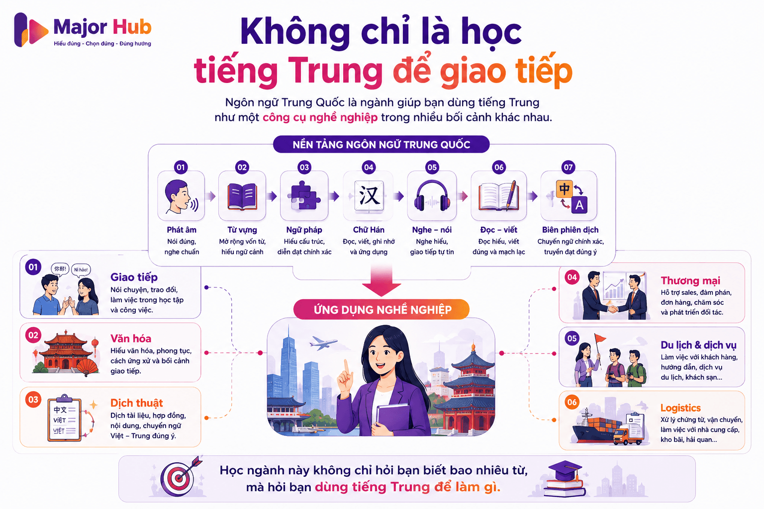 Infographic giải thích ngành Ngôn ngữ Trung Quốc không chỉ là học giao tiếp mà còn gồm ngôn ngữ, văn hóa, biên phiên dịch và ứng dụng nghề nghiệp
