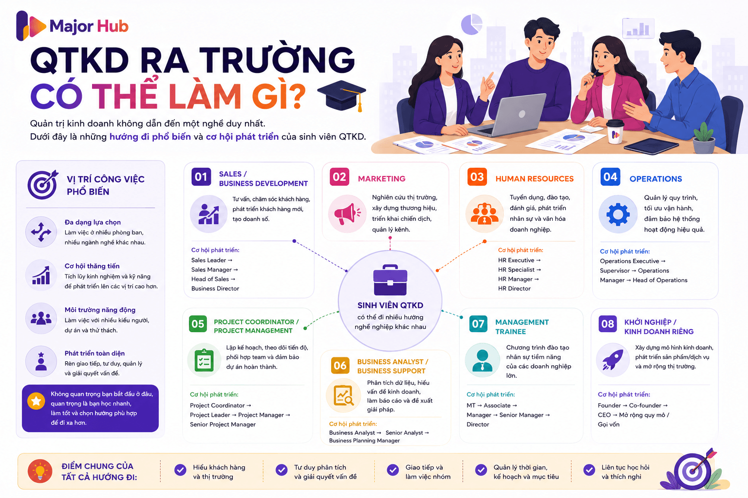 Minh họa các hướng nghề nghiệp sau khi học Quản trị kinh doanh như sales, marketing, nhân sự, operations, project, business analyst và khởi nghiệp