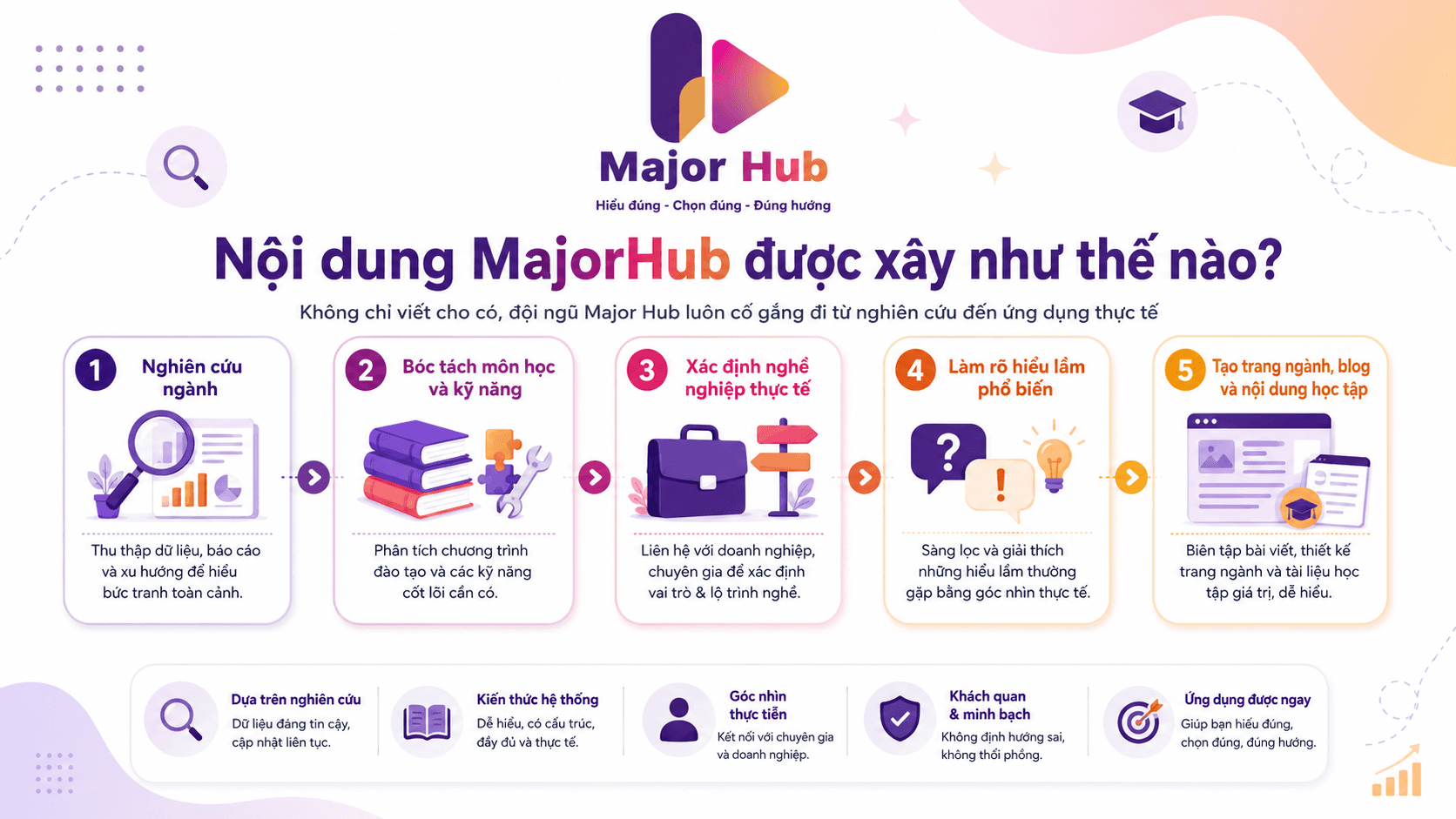 Infographic quy trình xây dựng nội dung MajorHub từ nghiên cứu, bóc tách ngành học, nghề nghiệp, kỹ năng, công cụ đến bài viết chuyên sâu