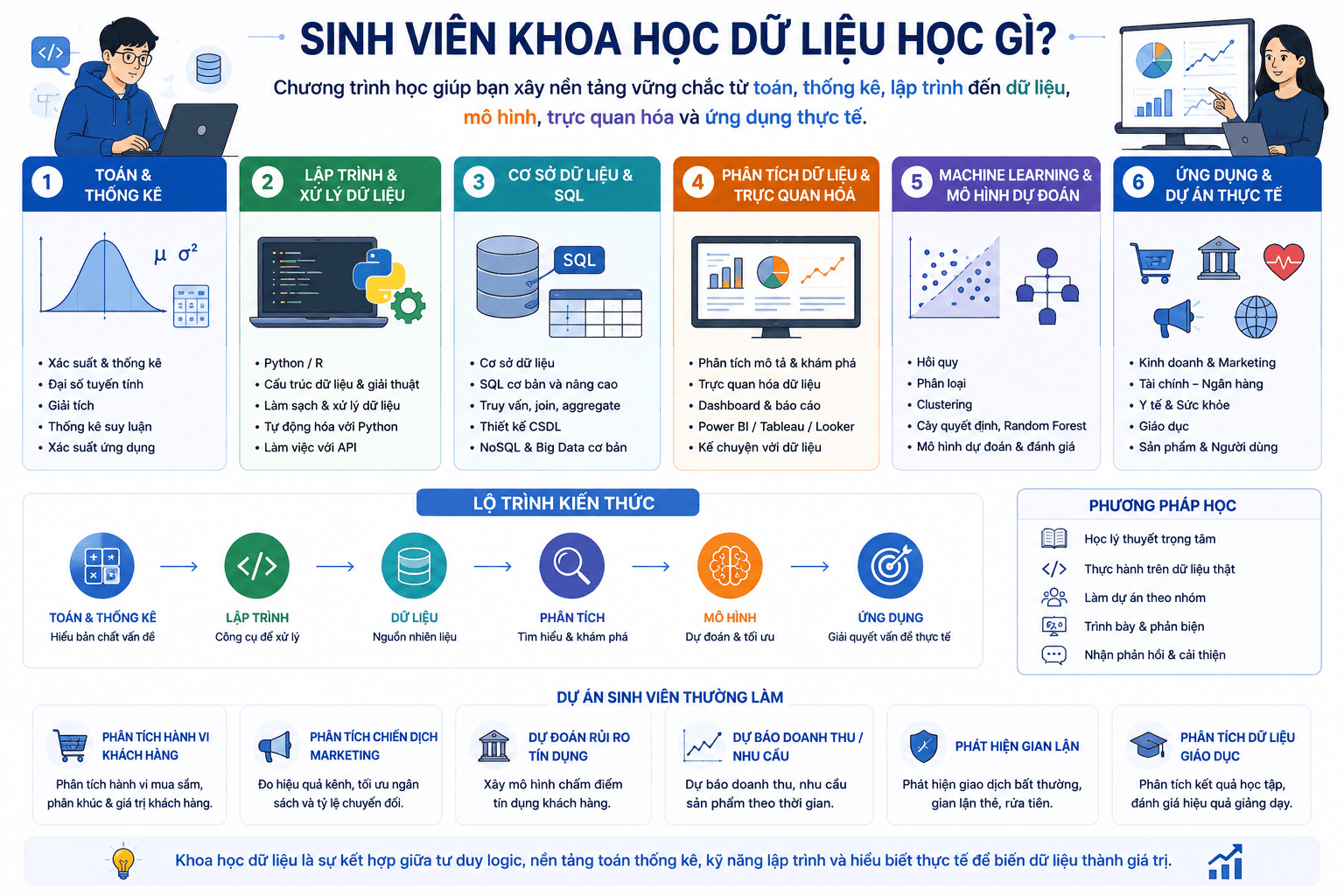 Infographic các nhóm kiến thức sinh viên Khoa học dữ liệu thường học như toán, thống kê, lập trình, cơ sở dữ liệu, trực quan hóa và machine learning