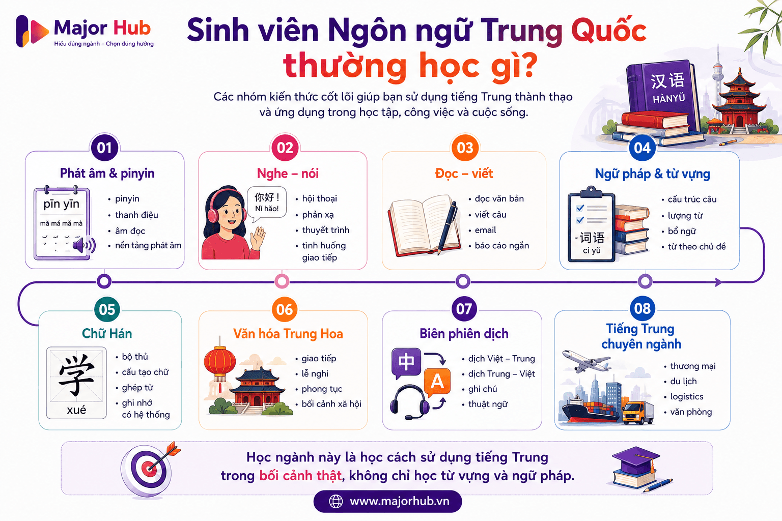 Infographic các nhóm kiến thức sinh viên Ngôn ngữ Trung Quốc thường học như phát âm, nghe nói, đọc viết, chữ Hán, văn hóa và biên phiên dịch