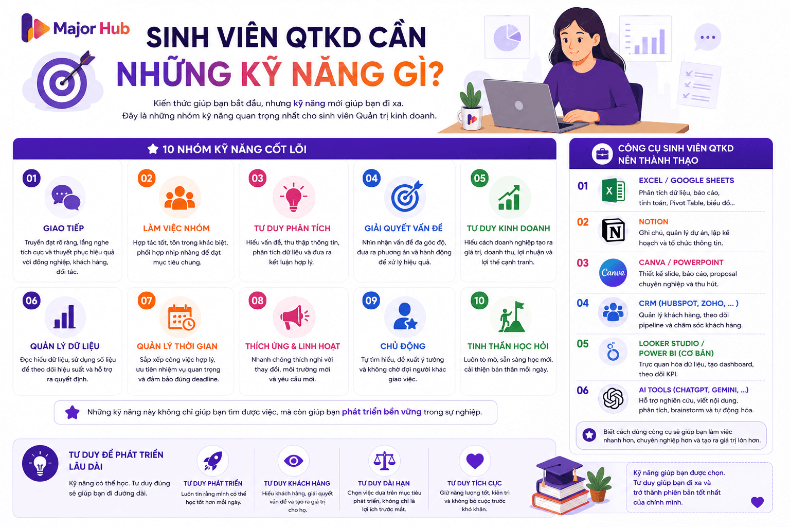 Infographic các kỹ năng và công cụ sinh viên Quản trị kinh doanh nên biết như giao tiếp, phân tích dữ liệu, Excel, Notion, CRM, dashboard và AI tools