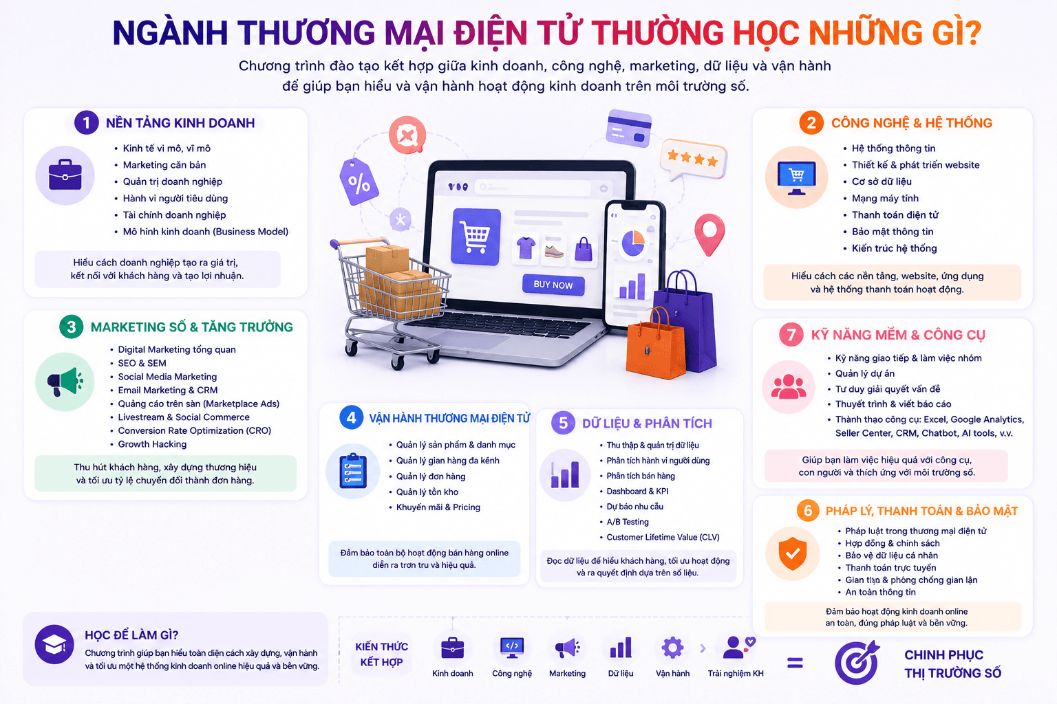 Infographic các nhóm môn học trong ngành Thương mại điện tử như kinh doanh, công nghệ, marketing số, thanh toán, bảo mật, vận hành và dữ liệu