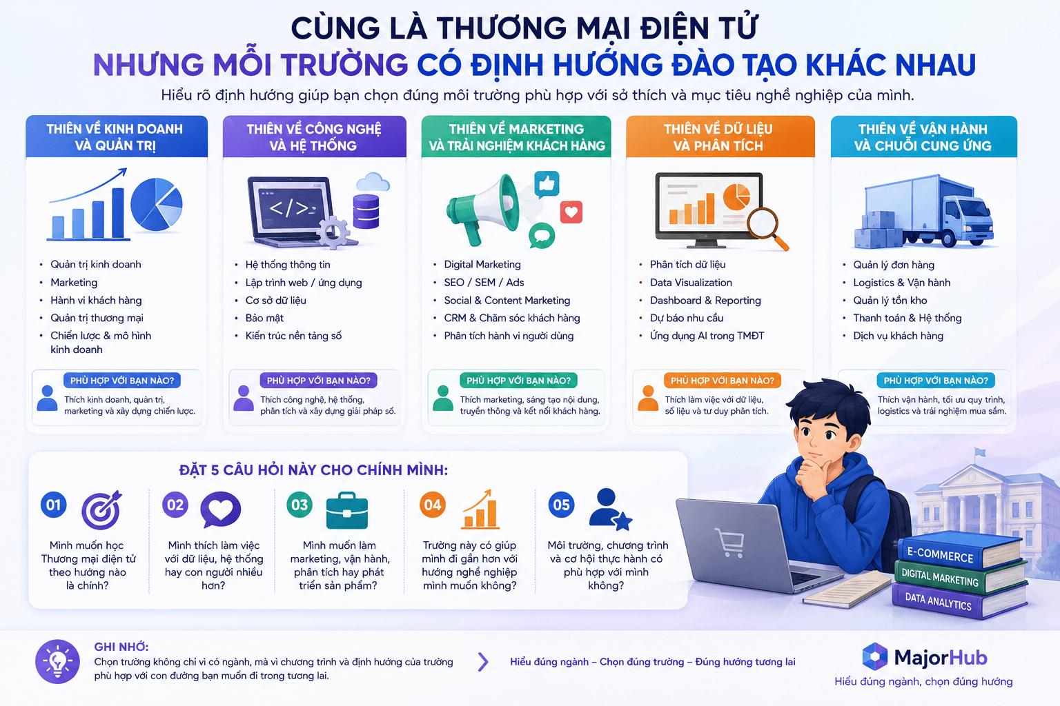 Infographic so sánh các hướng đào tạo ngành Thương mại điện tử như kinh doanh, công nghệ, marketing, dữ liệu và vận hành
