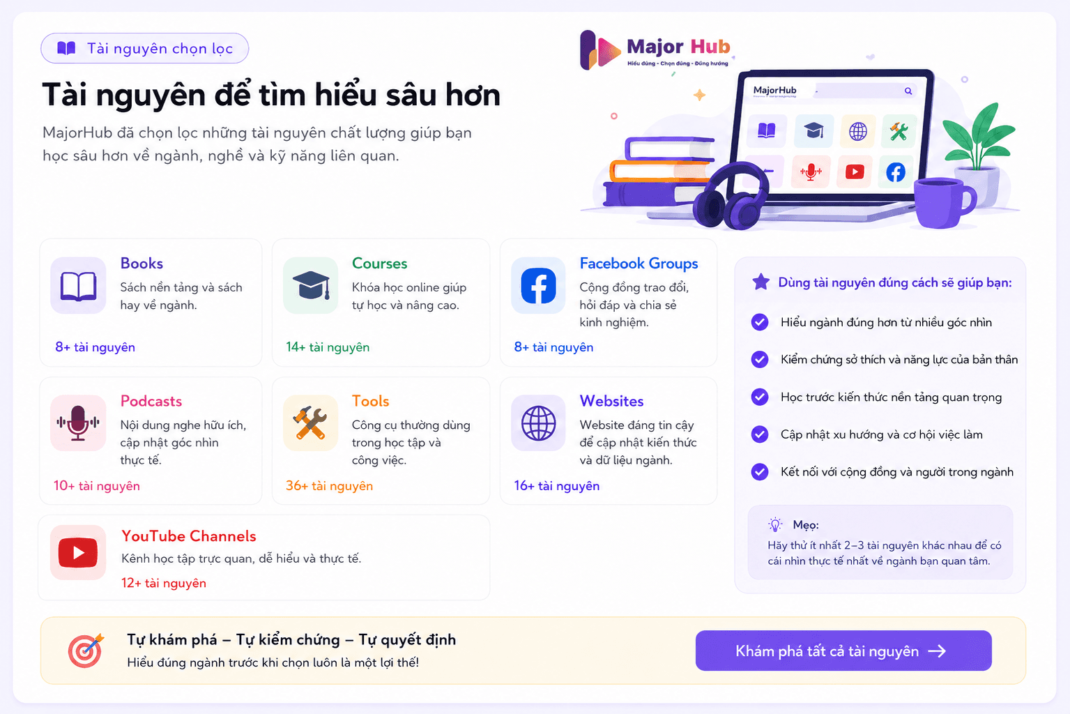 Học sinh khám phá tài nguyên chọn lọc trên MajorHub gồm sách, khóa học, website, công cụ, podcast, YouTube và cộng đồng để tìm hiểu sâu hơn về ngành học.