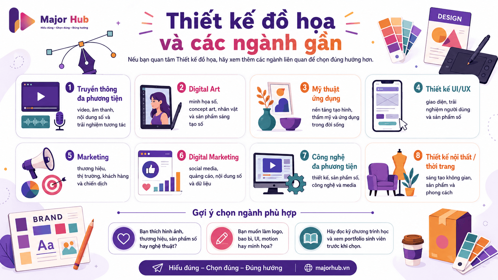 Minh họa ngành Thiết kế đồ họa và các ngành gần như Truyền thông đa phương tiện, Digital Art, UI UX, Marketing và Mỹ thuật ứng dụng