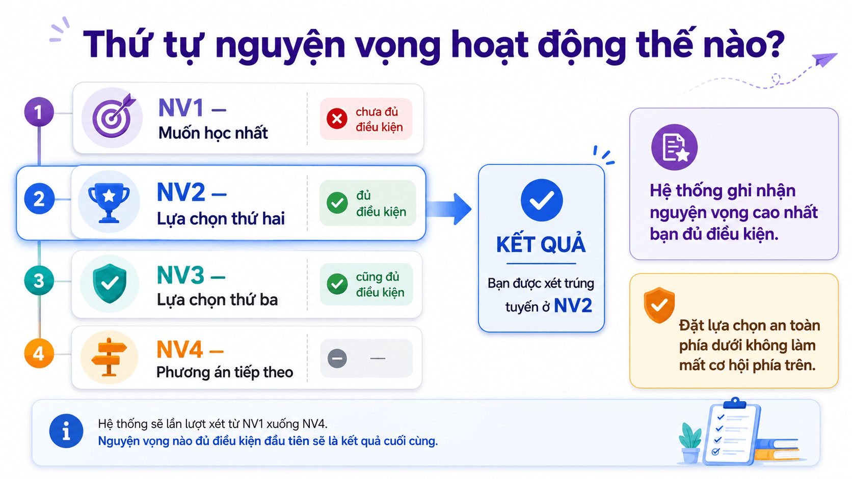 Infographic giải thích hệ thống ghi nhận nguyện vọng cao nhất mà thí sinh đủ điều kiện trúng tuyển.