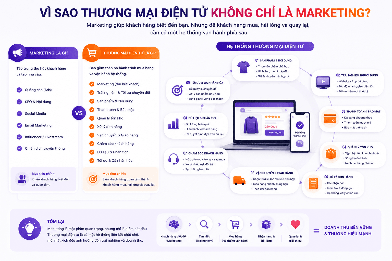 Infographic cho thấy Thương mại điện tử không chỉ gồm marketing mà còn cần website, thanh toán, tồn kho, logistics, customer service và dữ liệu
