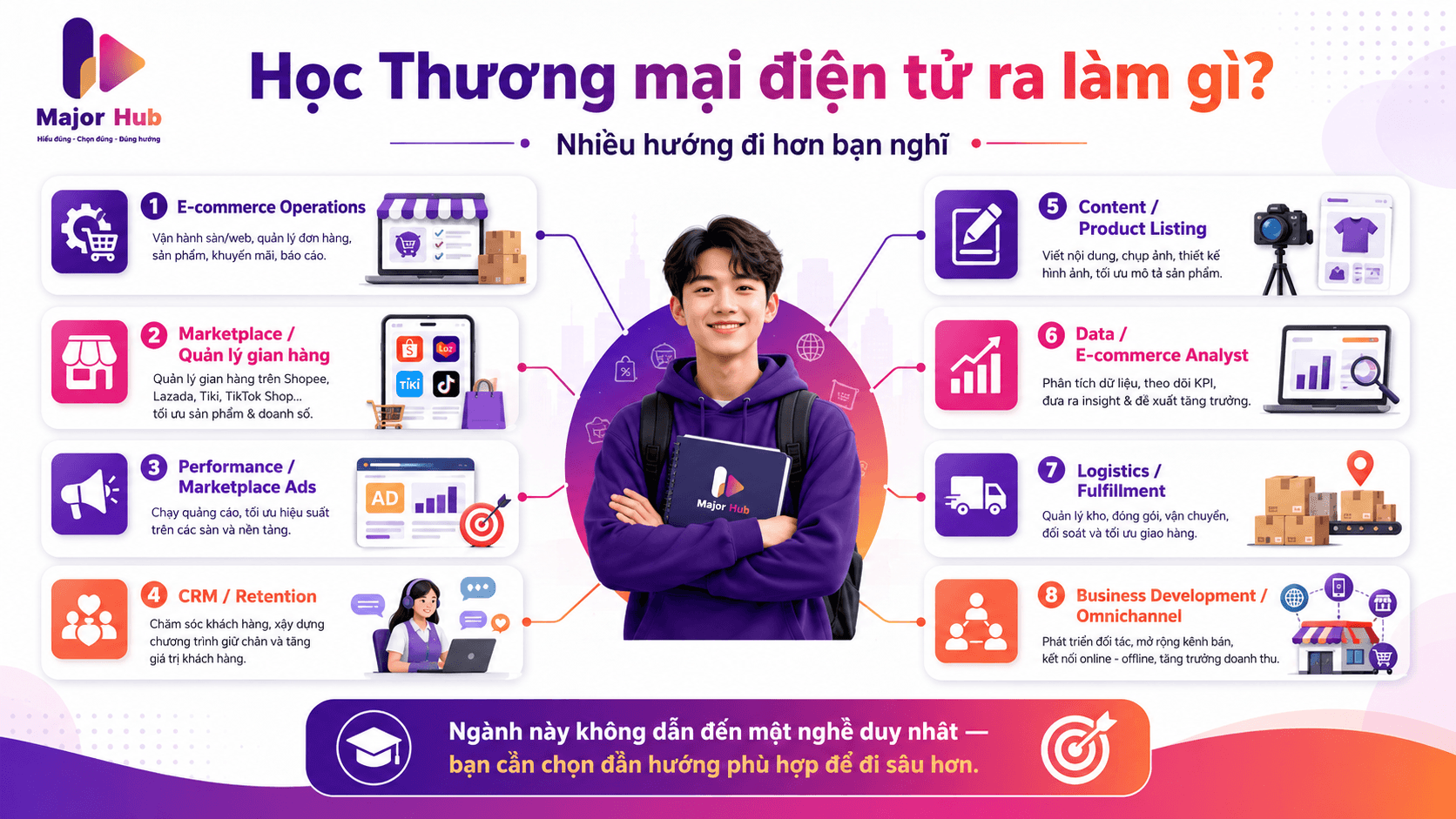 Minh họa các hướng nghề nghiệp ngành Thương mại điện tử như E-commerce Operations, Marketplace, CRM, Performance, Data Analyst, Logistics và Merchandising