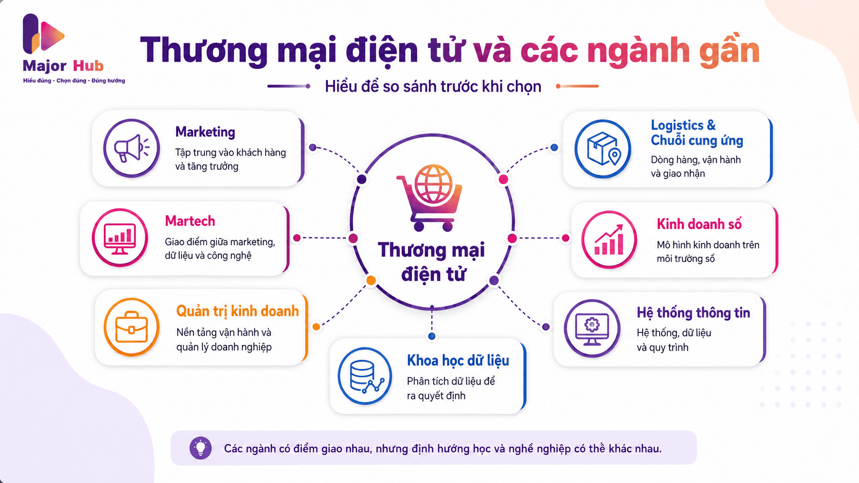 Minh họa ngành Thương mại điện tử và các ngành gần như Marketing, Martech, Logistics, Quản trị kinh doanh và Kinh doanh số để học sinh dễ so sánh