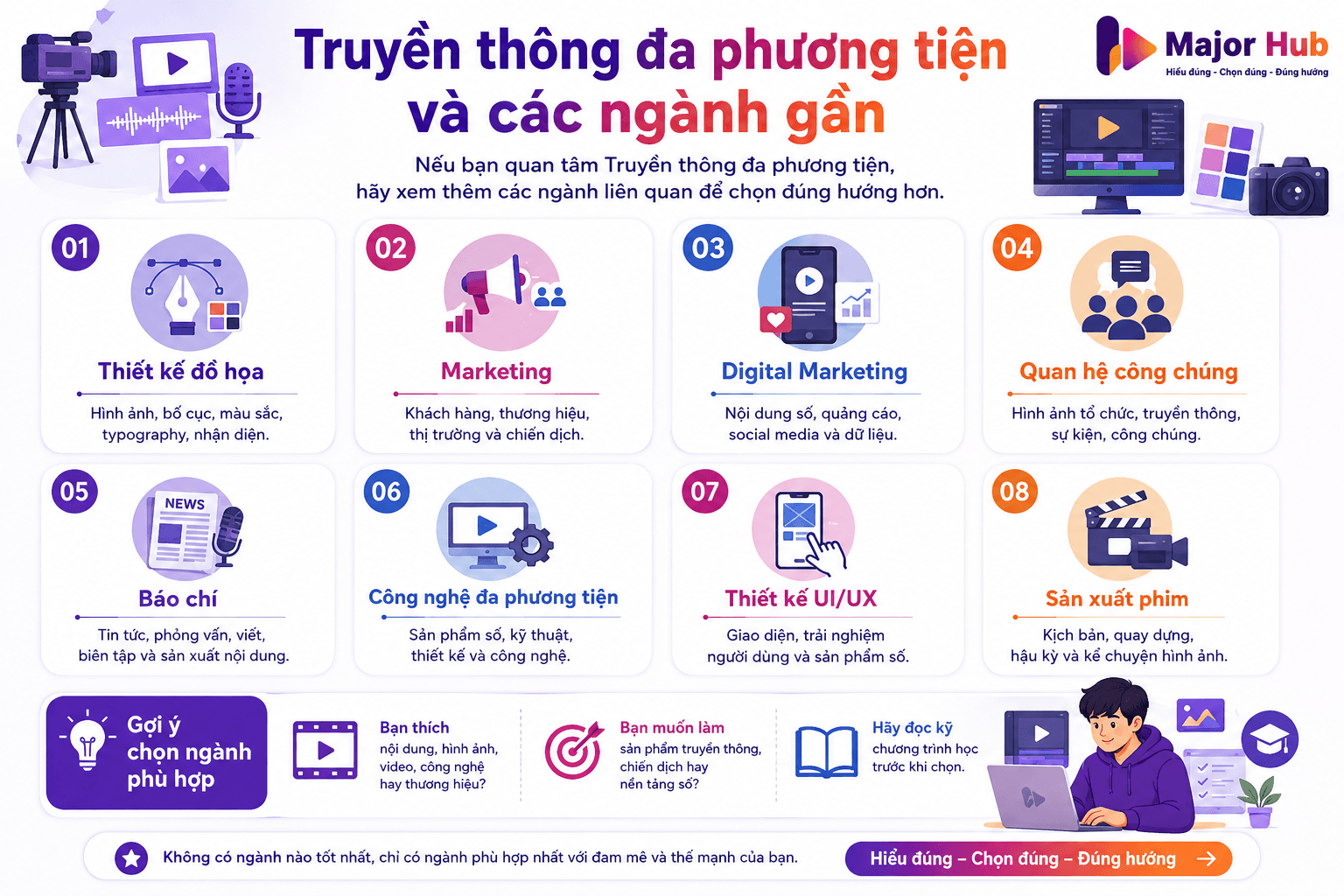 Minh họa ngành Truyền thông đa phương tiện và các ngành gần như Thiết kế đồ họa, Marketing, Digital Marketing, Quan hệ công chúng, Báo chí và Công nghệ đa phương tiện