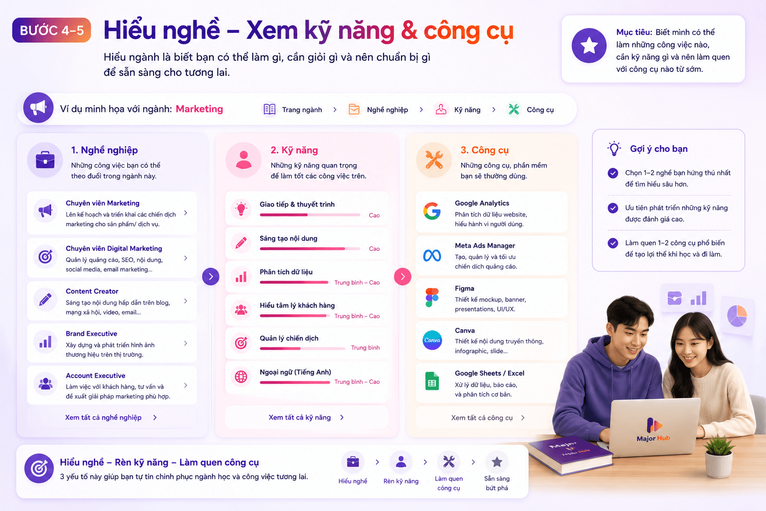 Minh họa cách MajorHub giúp học sinh xem nghề nghiệp, kỹ năng và công cụ cần chuẩn bị cho từng ngành học