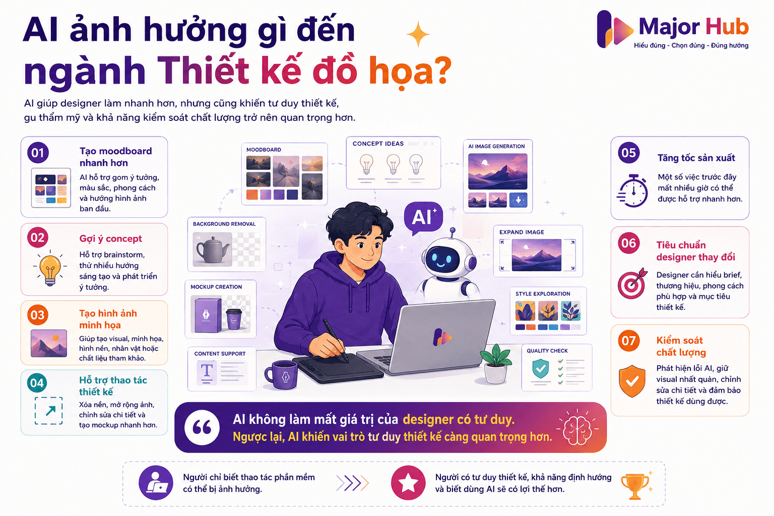 Infographic AI ảnh hưởng đến ngành Thiết kế đồ họa qua việc tăng tốc sản xuất, hỗ trợ tạo moodboard, concept, hình ảnh, mockup và thay đổi tiêu chuẩn của designer