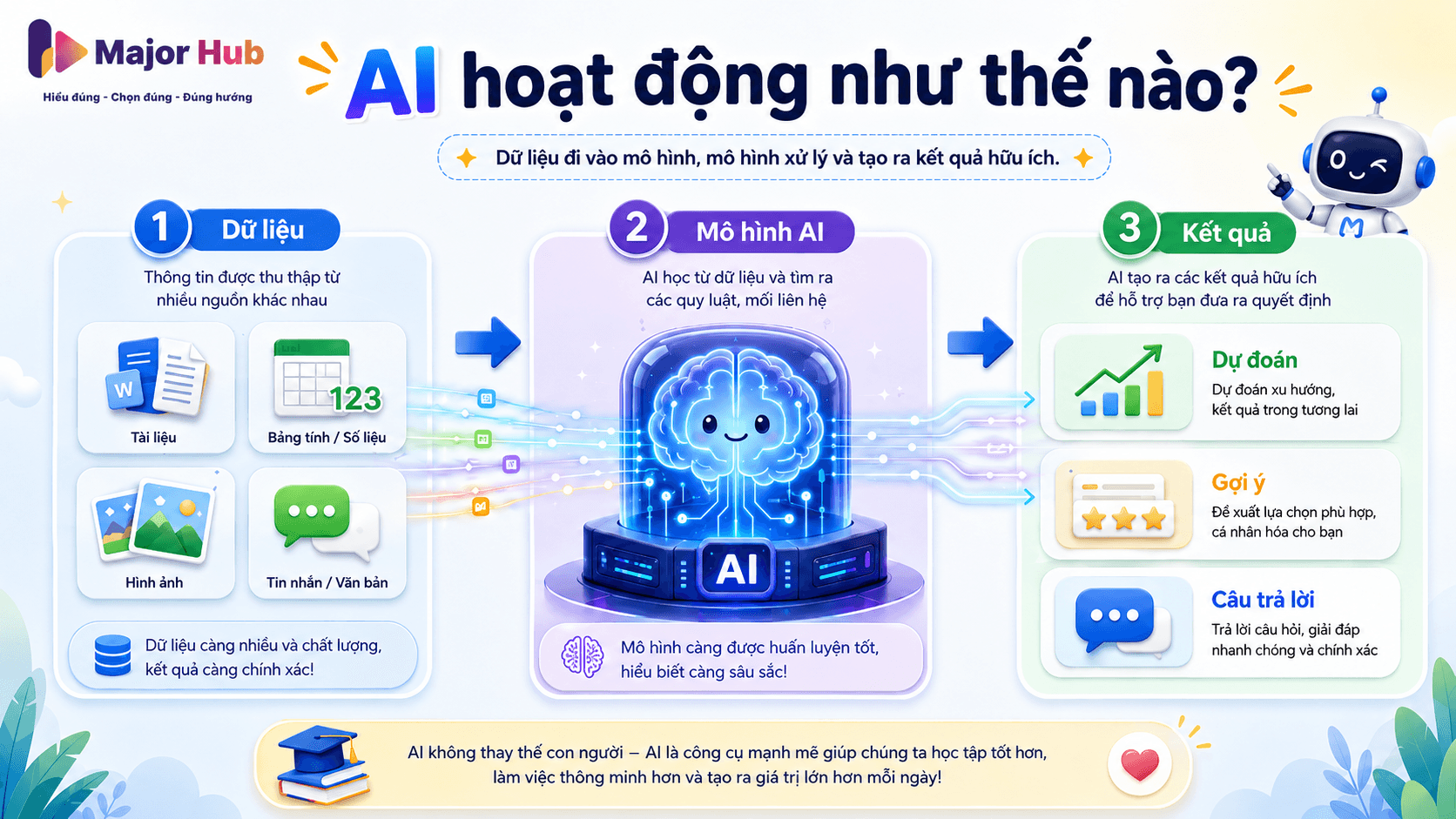 Minh họa cách AI hoạt động từ dữ liệu, mô hình AI đến dự đoán, gợi ý hoặc câu trả lời