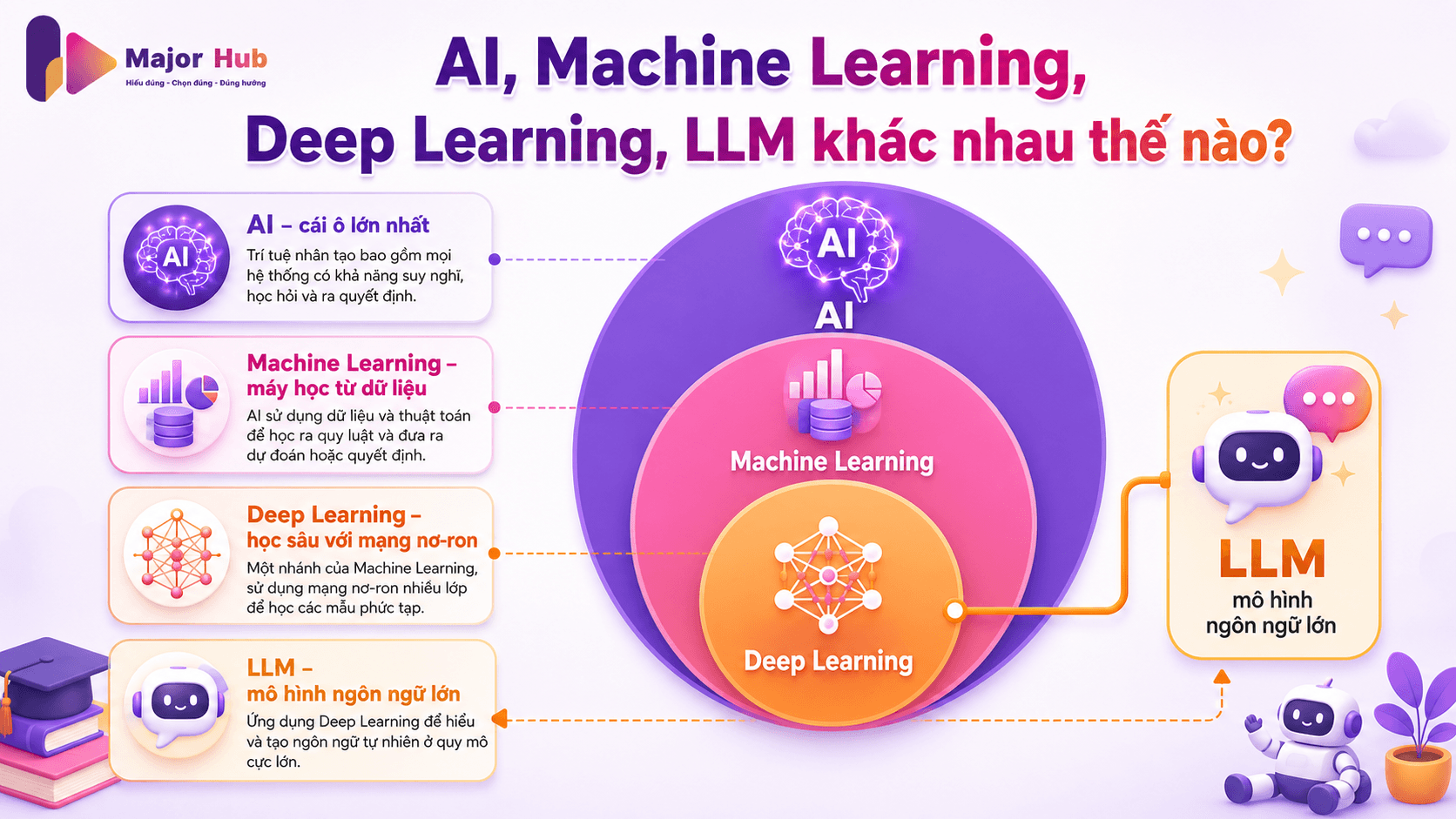 Infographic giải thích sự khác nhau giữa AI, Machine Learning, Deep Learning và LLM cho người mới bắt đầu