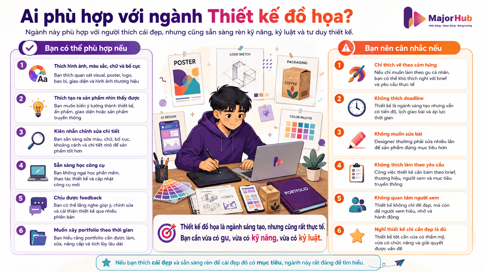 Infographic giúp học sinh tự đánh giá mức độ phù hợp với ngành Thiết kế đồ họa qua sở thích hình ảnh, màu sắc, bố cục, khả năng chỉnh sửa, học công cụ, nhận feedback và xây portfolio