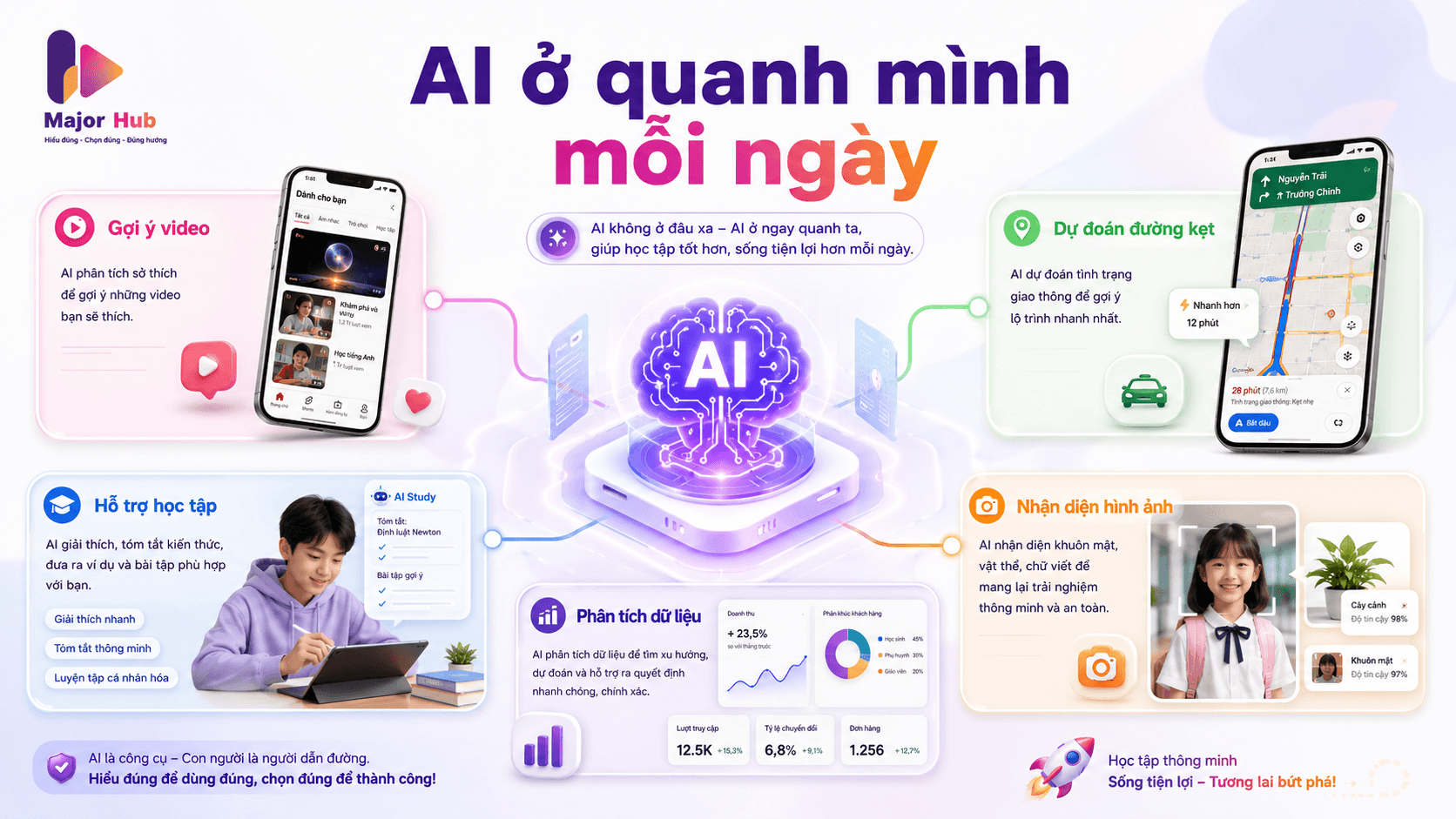 Minh họa AI xuất hiện trong đời sống hằng ngày qua điện thoại, bản đồ, học tập, nhận diện hình ảnh và dữ liệu
