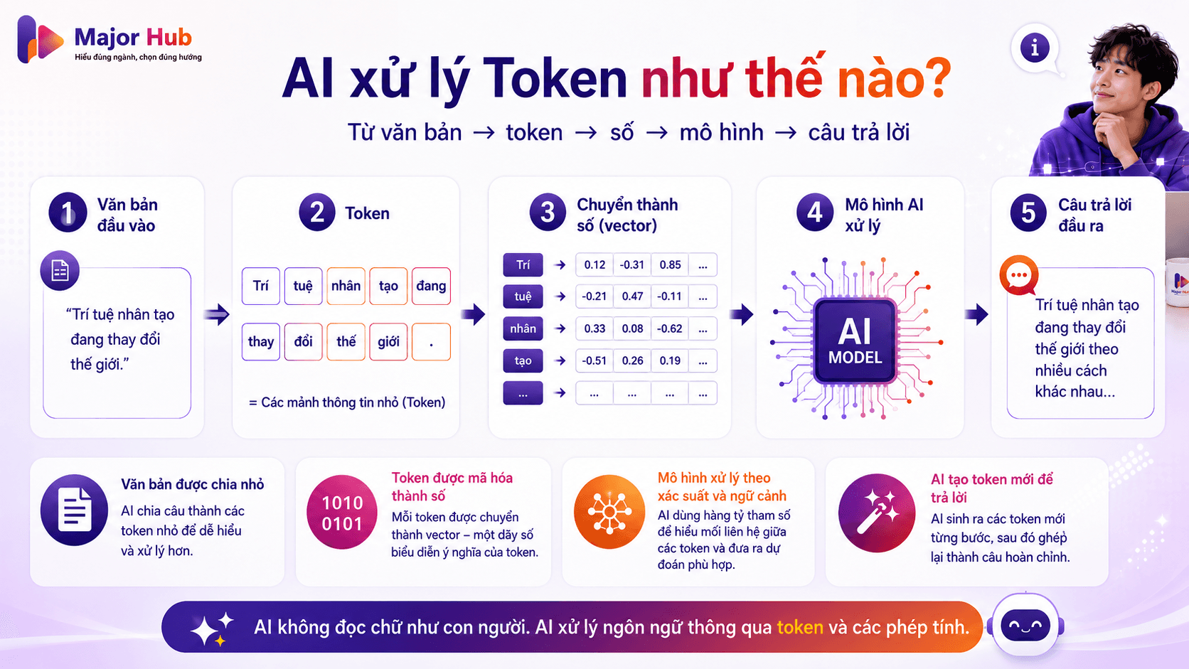 Infographic quy trình AI xử lý token từ văn bản, token, số vector, mô hình AI đến câu trả lời đầu ra