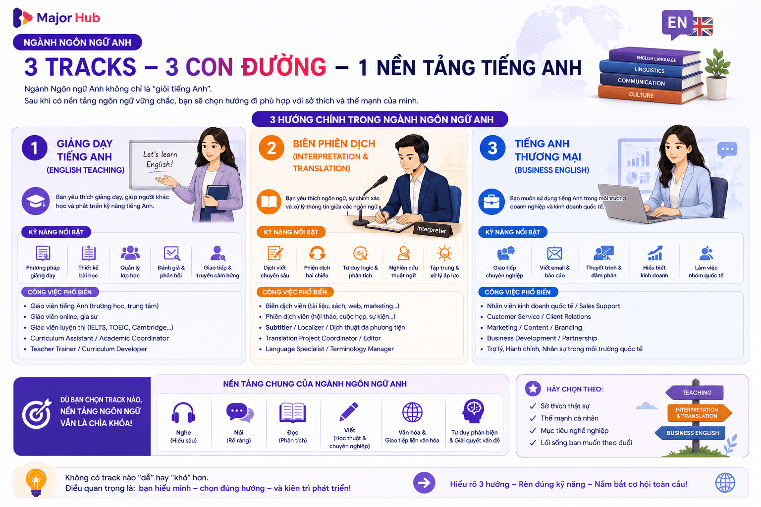 Minh họa ba hướng chính của ngành Ngôn ngữ Anh gồm giảng dạy tiếng Anh, biên phiên dịch và tiếng Anh thương mại