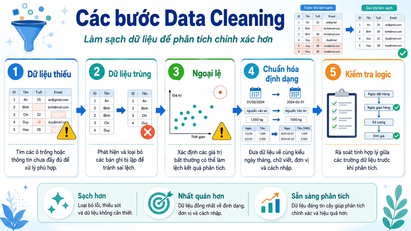 Các bước cơ bản của Data Cleaning