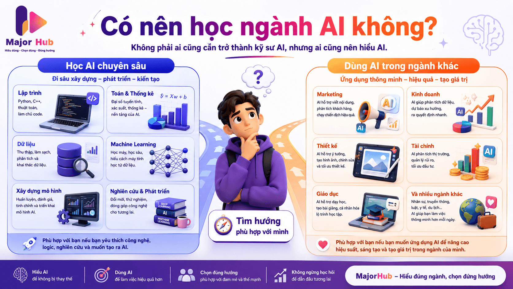 Minh họa học sinh lựa chọn giữa học ngành AI chuyên sâu và dùng AI trong các ngành khác