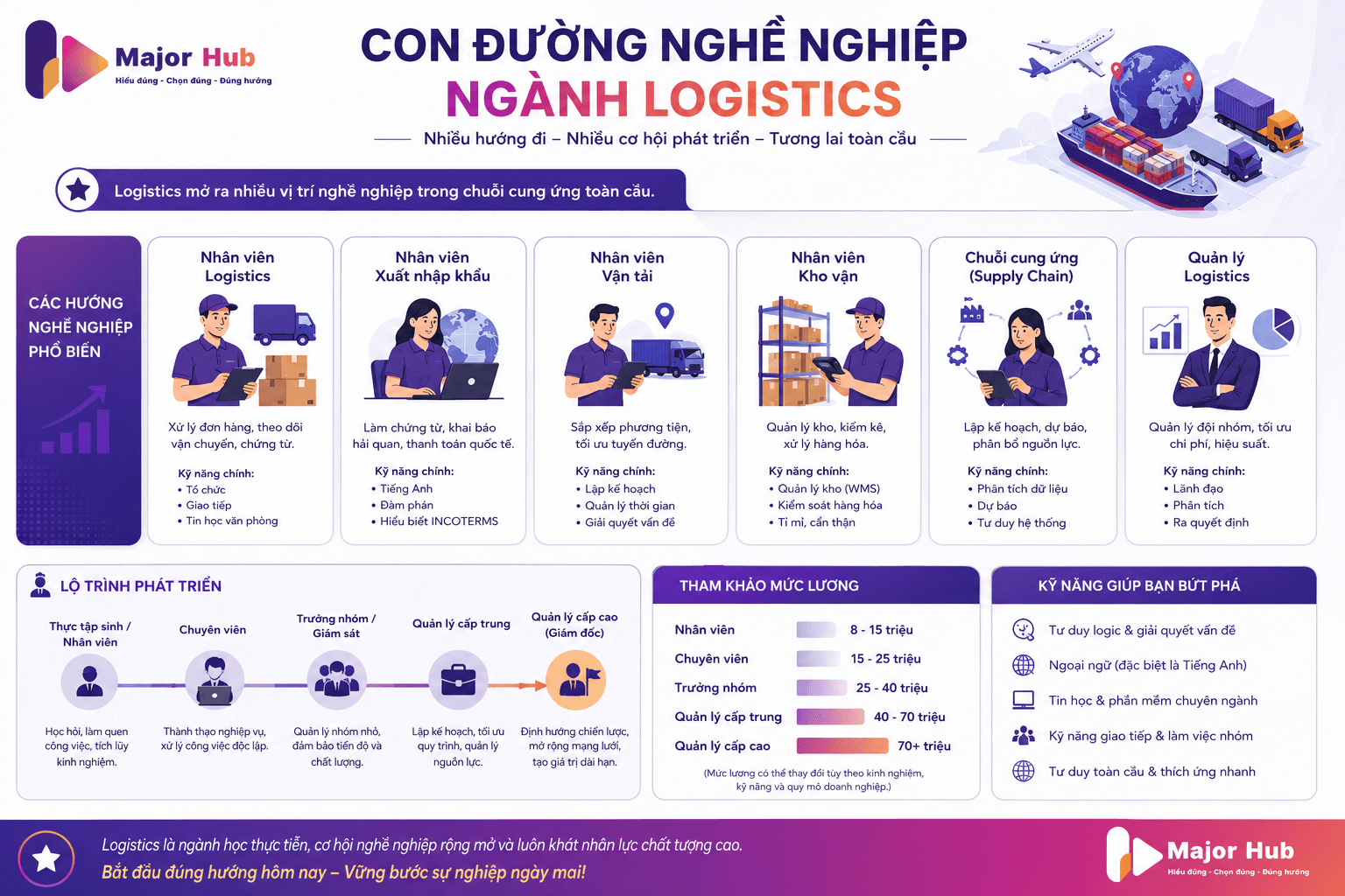 Minh họa các ngành nghề tương lai khi sinh viên tốt nghiệp ngành Logistics và Quản trị chuỗi cung ứng