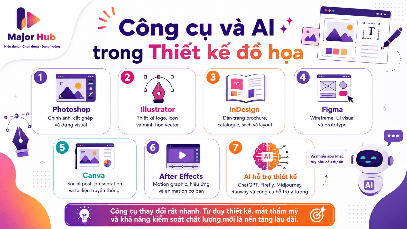 Infographic các công cụ và AI tools sinh viên Thiết kế đồ họa nên biết như Photoshop, Illustrator, InDesign, Figma, Canva, After Effects và AI hỗ trợ thiết kế
