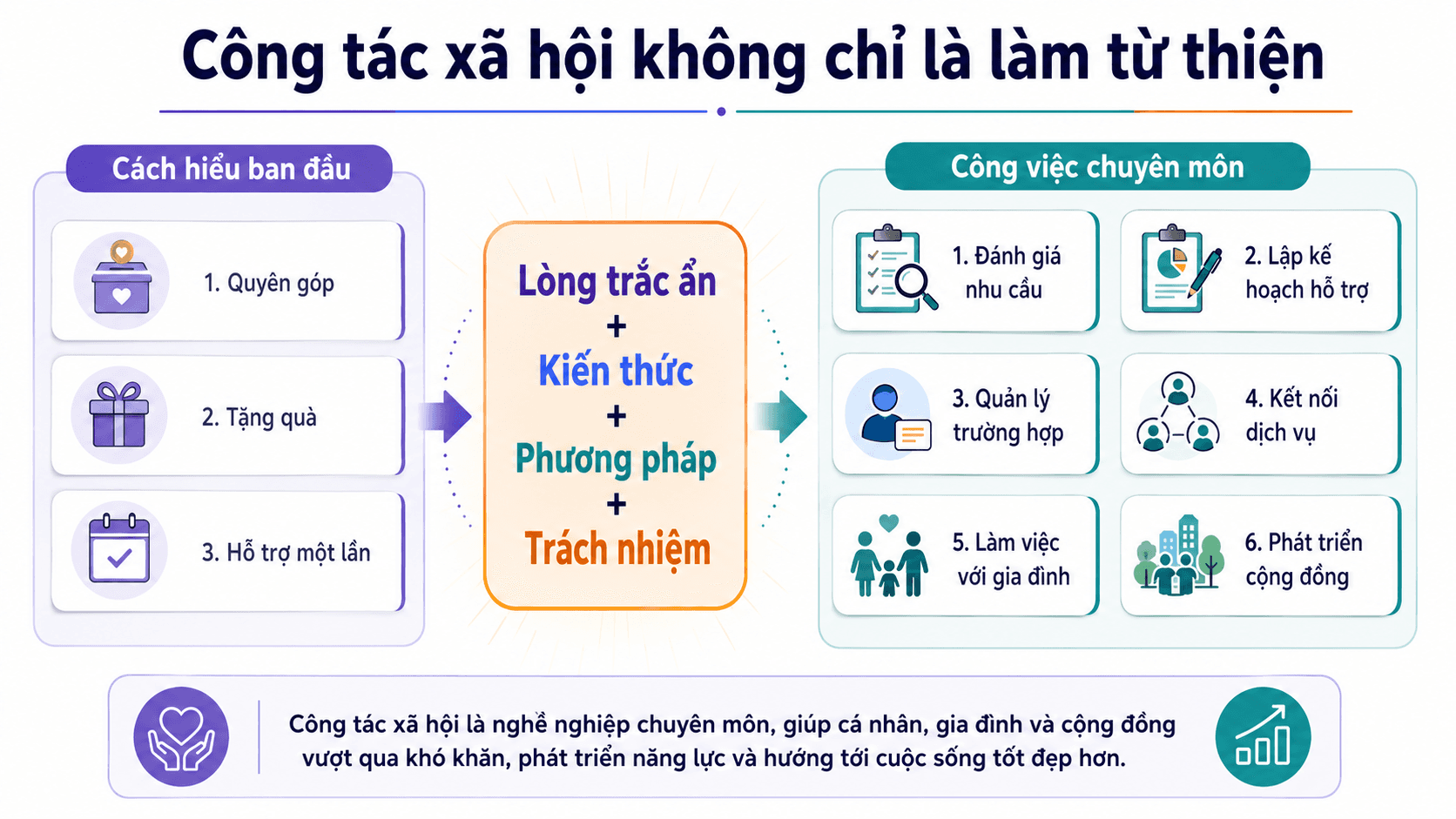 Infographic giải thích Công tác xã hội không chỉ là làm từ thiện mà còn gồm đánh giá, lập kế hoạch, kết nối dịch vụ và phát triển cộng đồng.