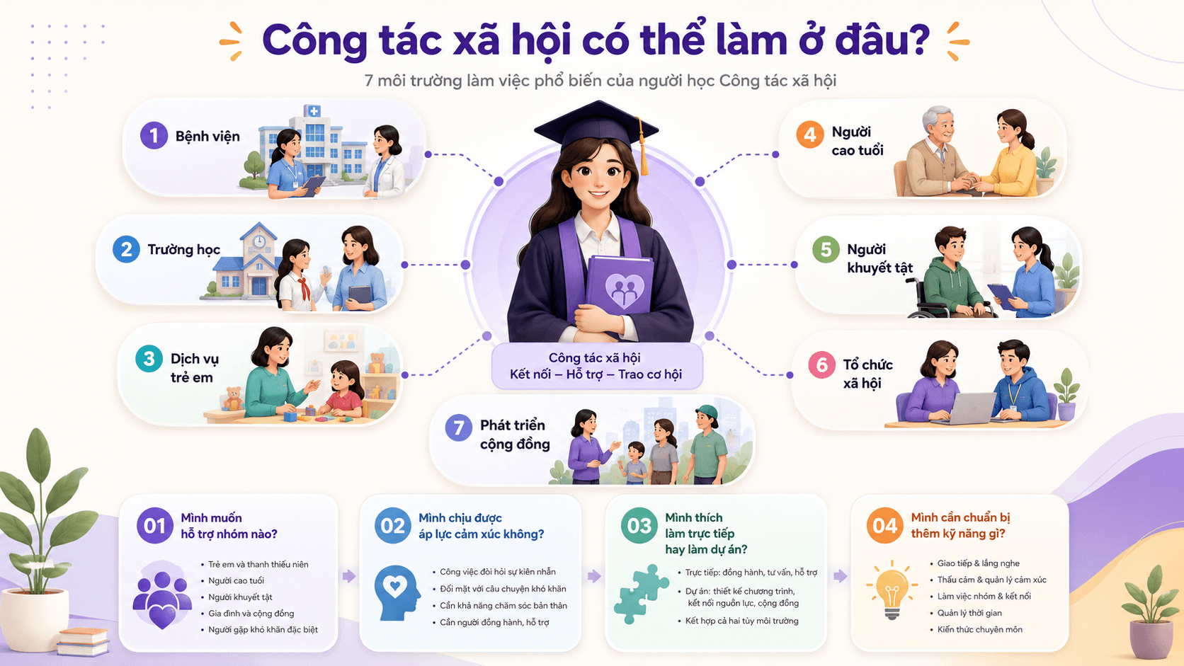 Các môi trường nghề nghiệp ngành Công tác xã hội và câu hỏi cần cân nhắc trước khi lựa chọn.